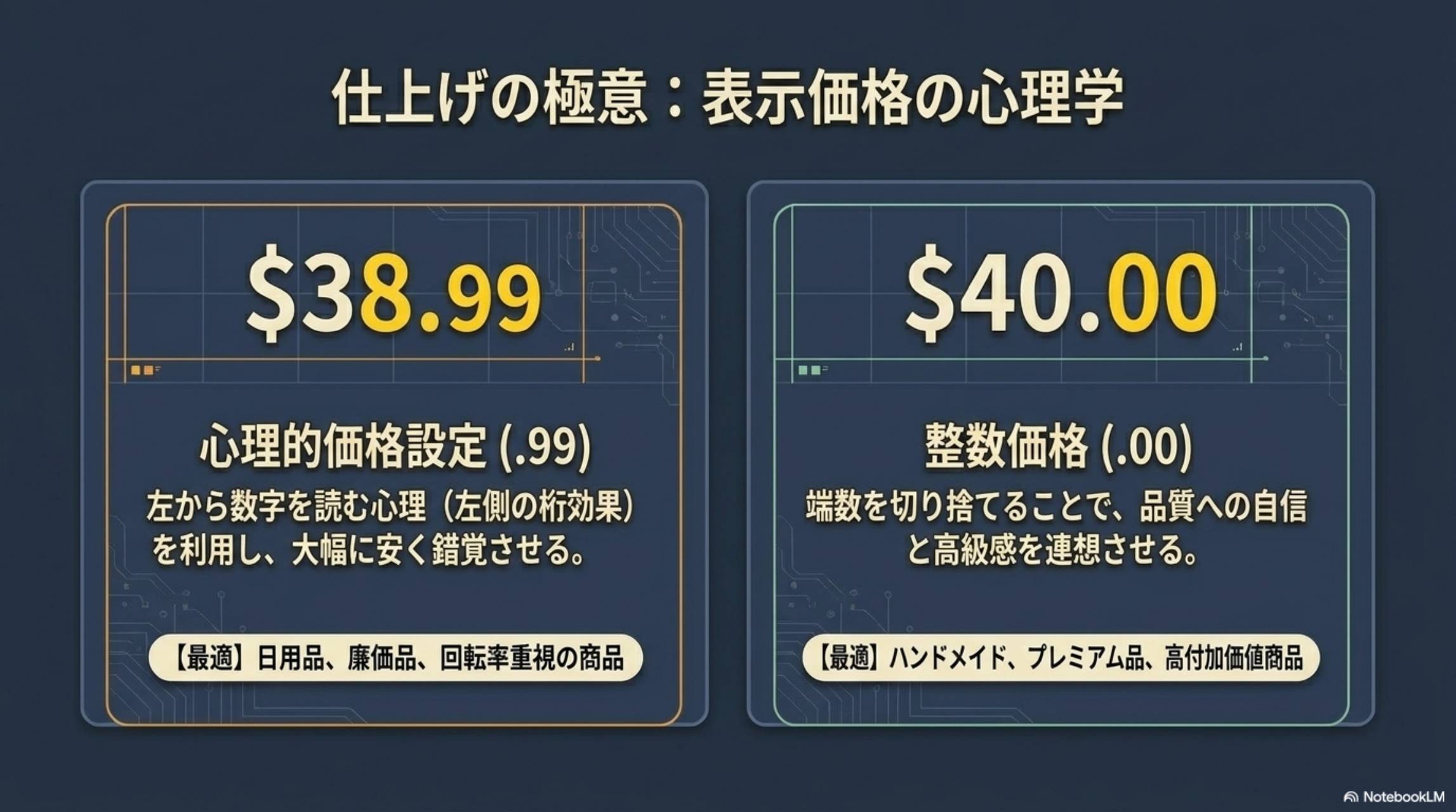 仕上げの極意：表示価格の心理学。$38.99（心理的価格設定.99）は廉価品・日用品向け。$40.00（整数価格）はハンドメイド・プレミアム品向け。