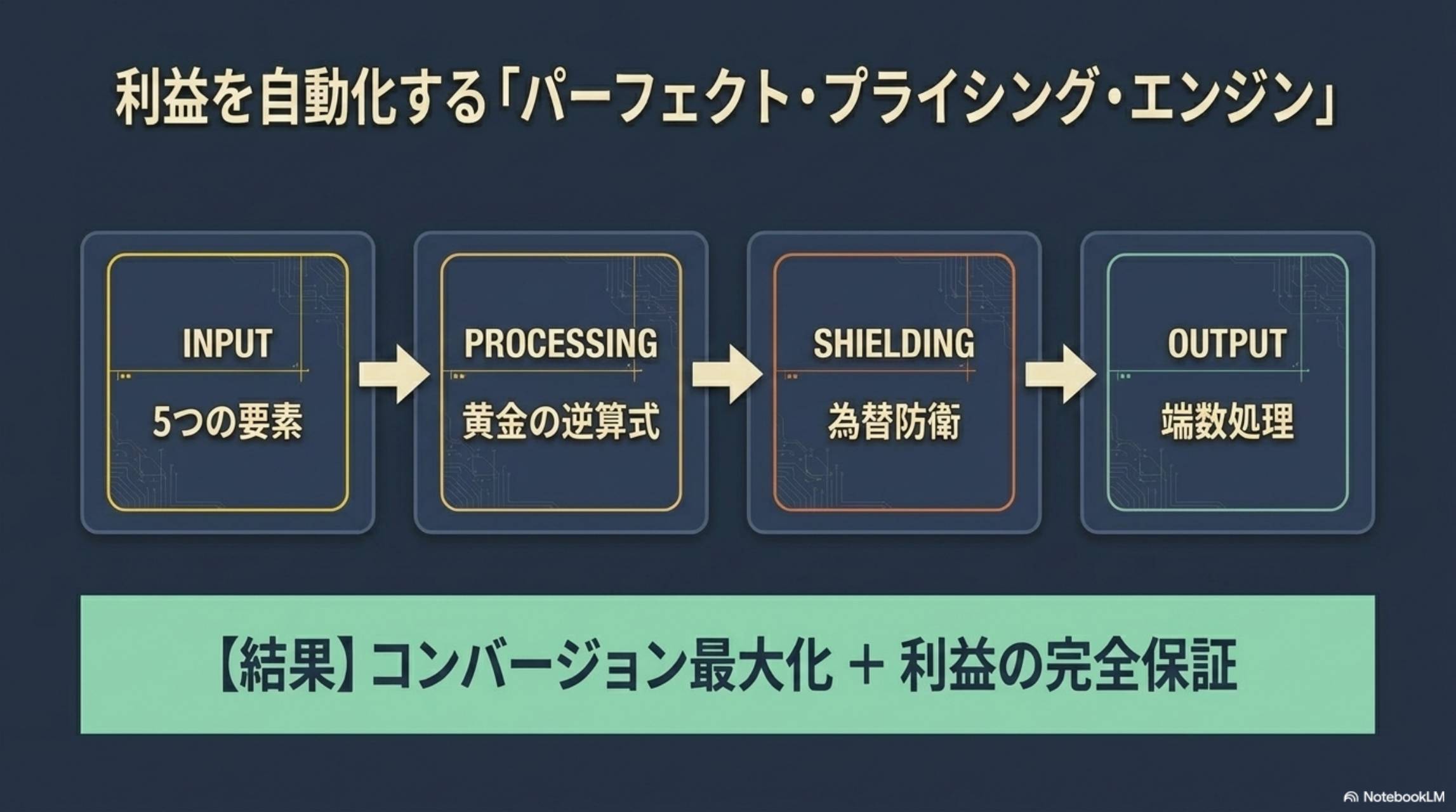 利益を自動化するパーフェクト・プライシング・エンジン：INPUT（5つの要素）→PROCESSING（黄金の逆算式）→SHIELDING（為替防衛）→OUTPUT（端数処理）→結果：コンバージョン最大化＋利益の完全保証