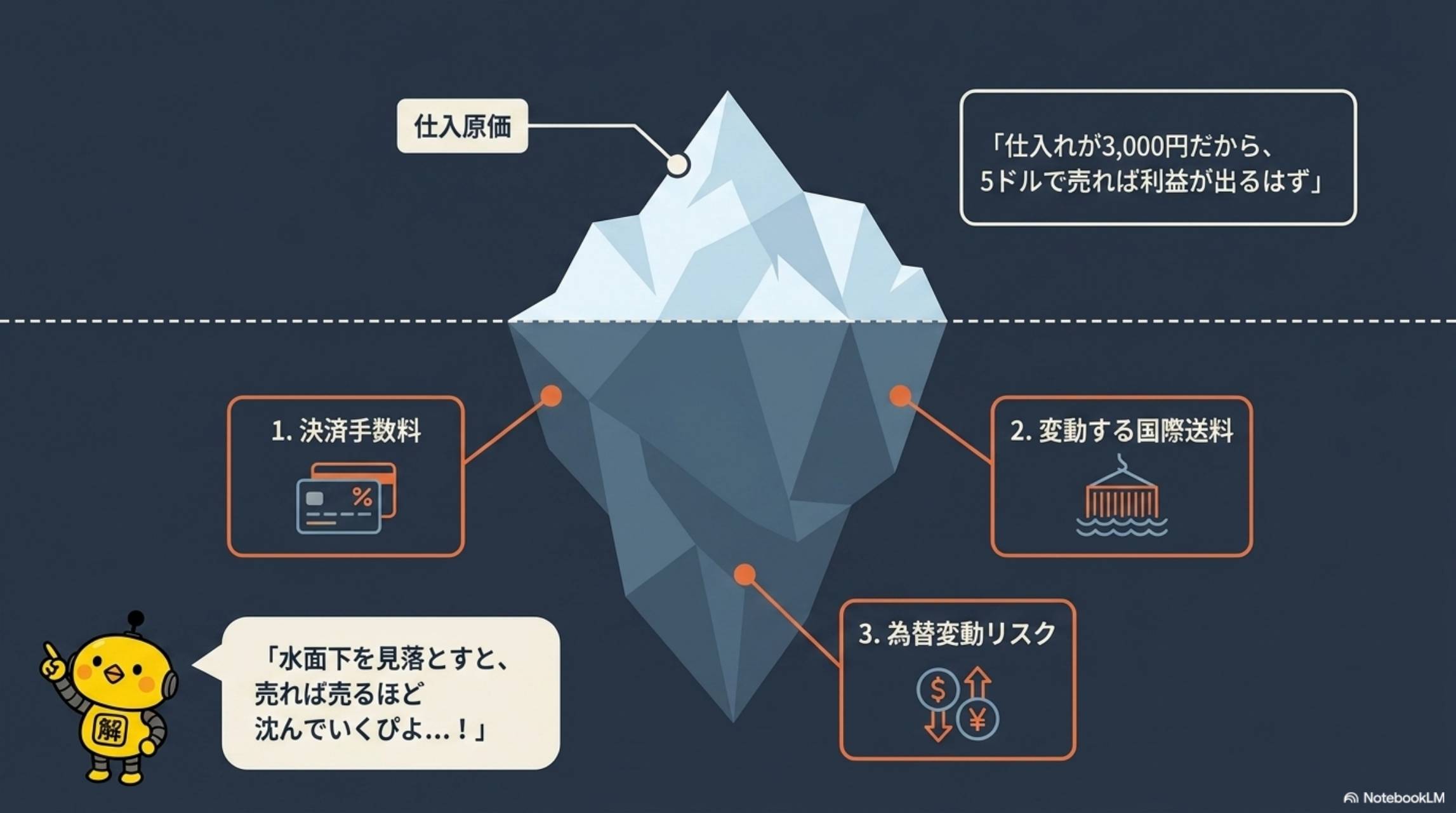 仕入原価は氷山の一角。水面下に決済手数料・変動する国際送料・為替変動リスクが潜んでいる