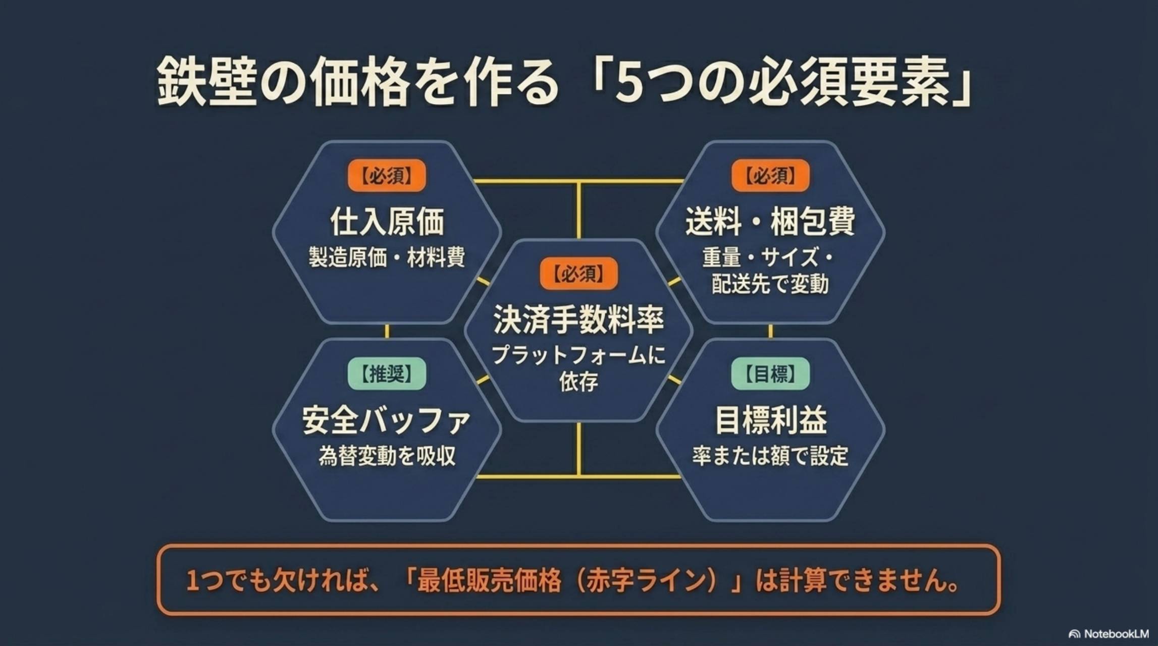 鉄壁の価格を作る5つの必須要素：仕入原価・送料梱包費・決済手数料率・安全バッファ・目標利益