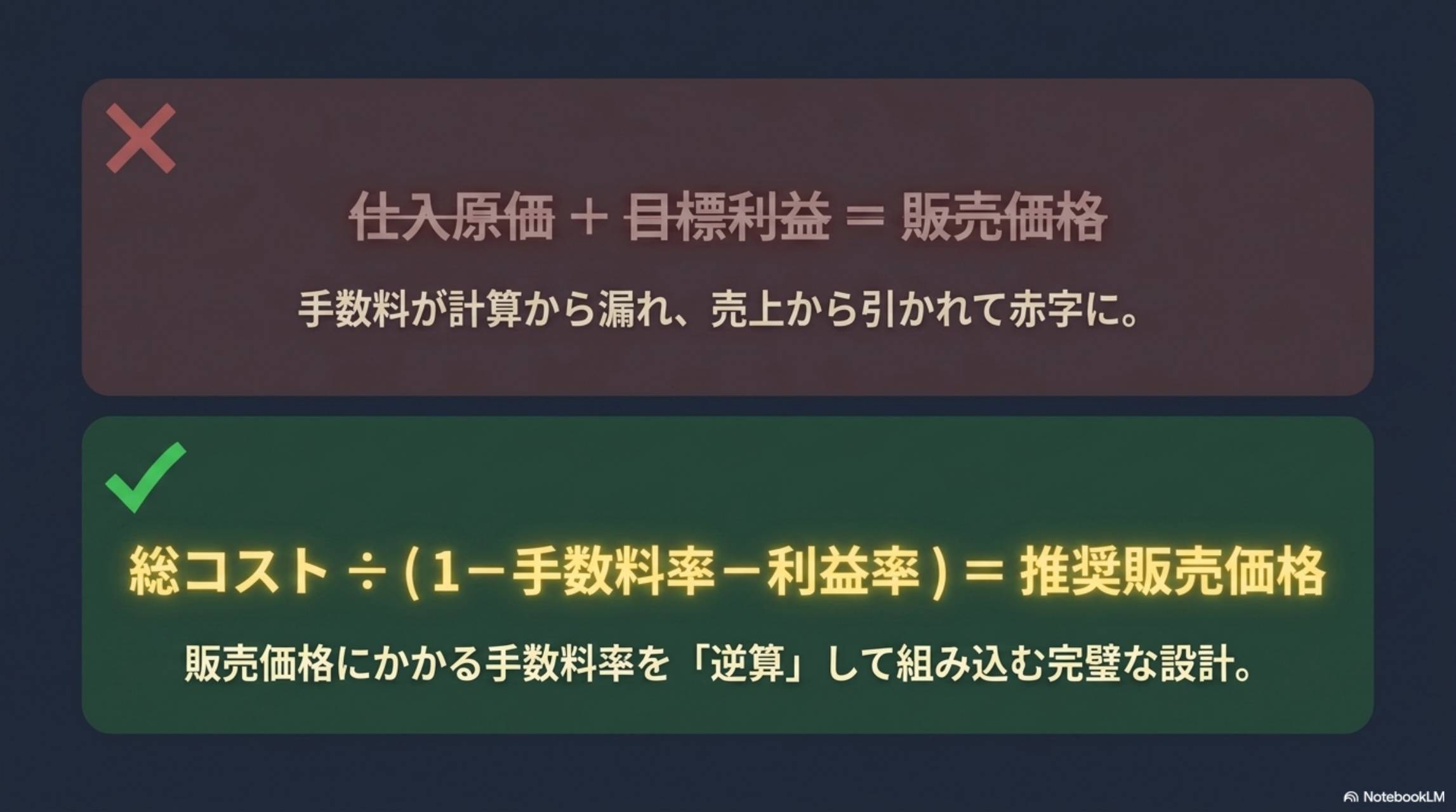 NG：仕入原価＋目標利益＝販売価格（手数料漏れで赤字）。OK：総コスト÷（1-手数料率-利益率）＝推奨販売価格（逆算式）
