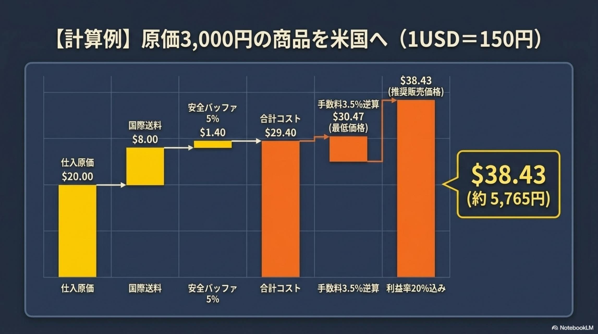 計算例：原価3,000円の商品を米国へ（1USD＝150円）。仕入原価$20→国際送料$8→バッファ$1.40→合計$29.40→最低価格$30.47→推奨販売価格$38.43