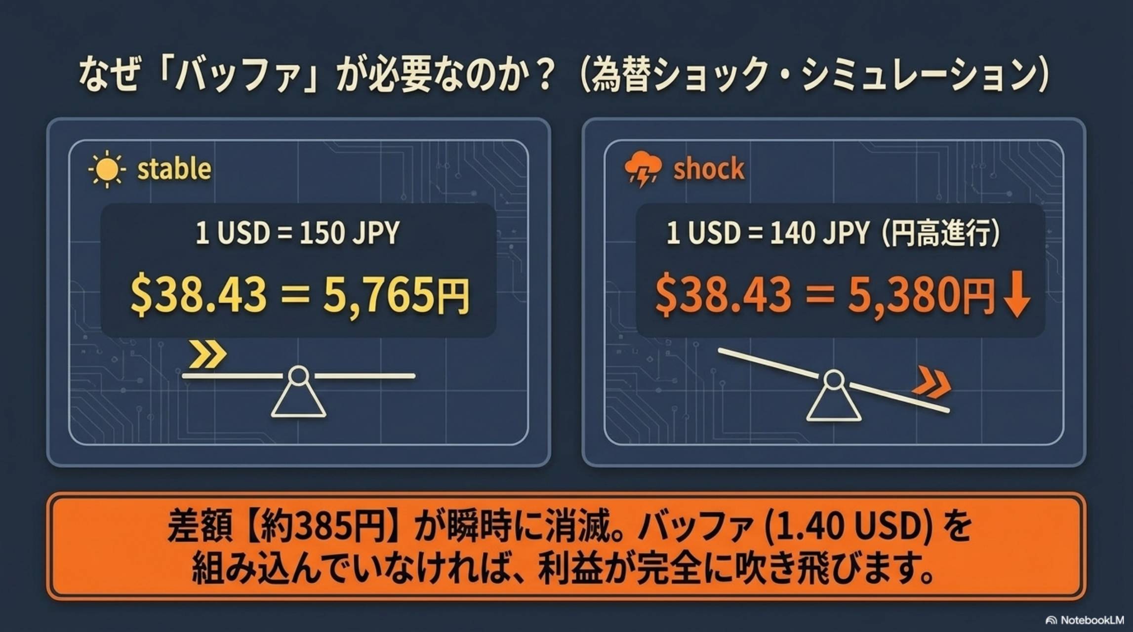 為替ショックシミュレーション：1USD＝150円では$38.43＝5,765円だが、1USD＝140円（円高）では$38.43＝5,380円に下落。差額385円が瞬時に消滅。