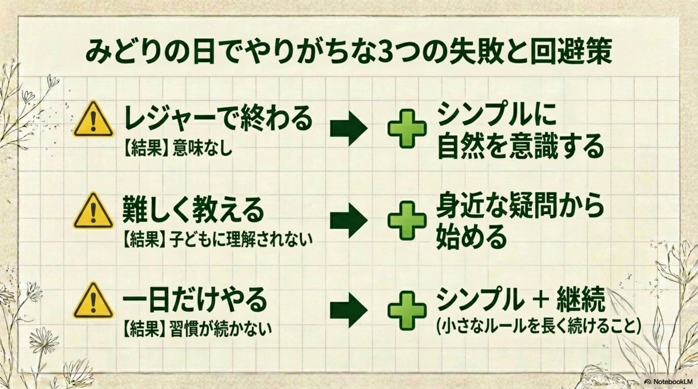 みどりの日でやりがちな3つの失敗と回避策。⚠️レジャーで終わる【結果】意味なし→シンプルに自然を意識する。⚠️難しく教える【結果】子どもに理解されない→身近な疑問から始める。⚠️一日だけやる【結果】習慣が続かない→シンプル＋継続（小さなルールを長く続けること）
