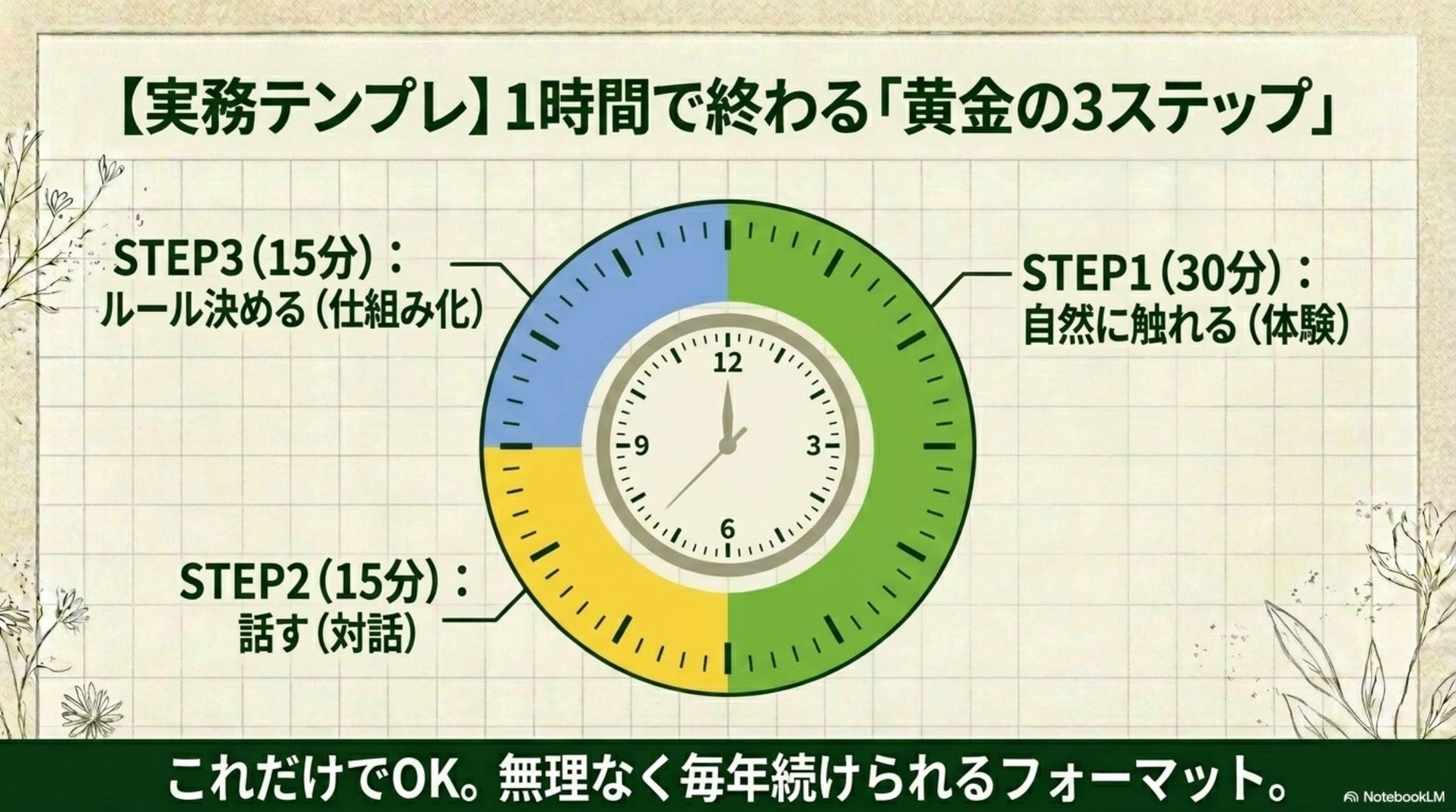 【実務テンプレ】1時間で終わる「黄金の3ステップ」。STEP1（30分）：自然に触れる（体験）→STEP2（15分）：話す（対話）→STEP3（15分）：ルール決める（仕組み化）。これだけでOK。無理なく毎年続けられるフォーマット。