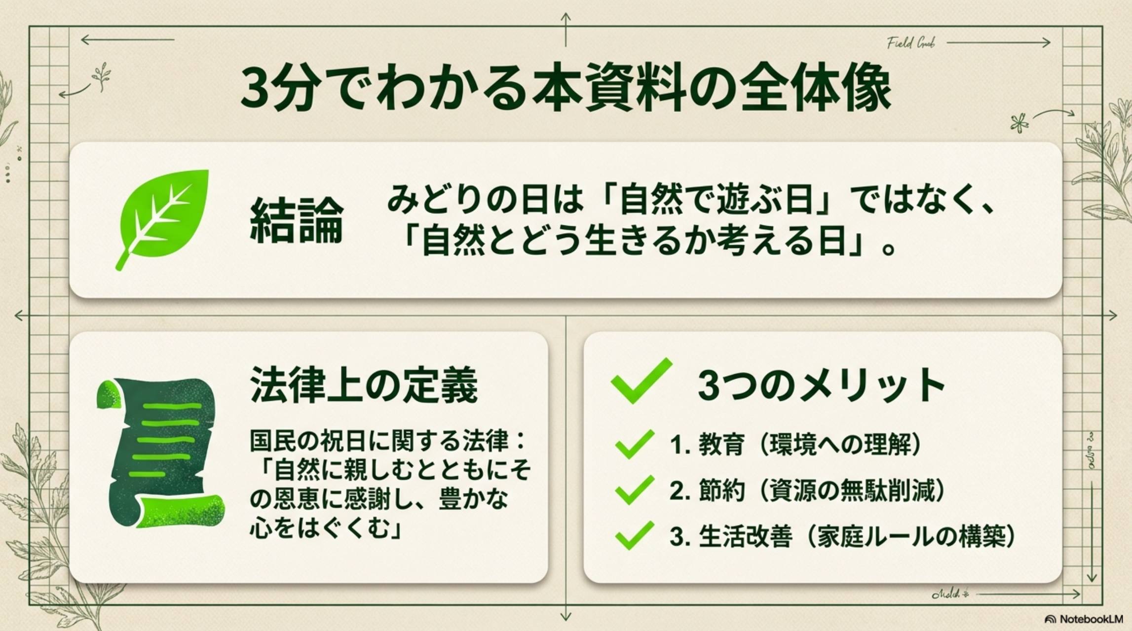 3分でわかる本資料の全体像。結論：みどりの日は「自然で遊ぶ日」ではなく「自然とどう生きるか考える日」。法律上の定義：「自然に親しむとともにその恩恵に感謝し、豊かな心をはぐくむ」。3つのメリット：1.教育（環境への理解）2.節約（資源の無駄削減）3.生活改善（家庭ルールの構築）