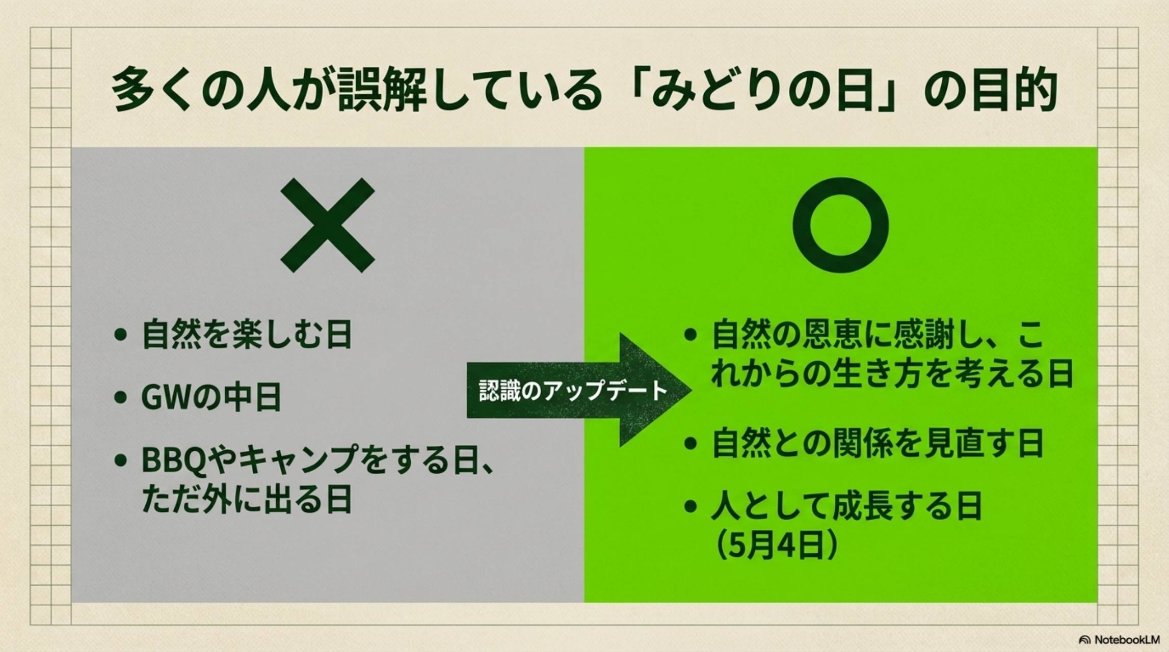 多くの人が誤解している「みどりの日」の目的。×（誤解）：自然を楽しむ日・GWの中日・BBQやキャンプをする日、ただ外に出る日。→認識のアップデート→〇（正しくは）：自然の恩恵に感謝し、これからの生き方を考える日・自然との関係を見直す日・人として成長する日（5月4日）