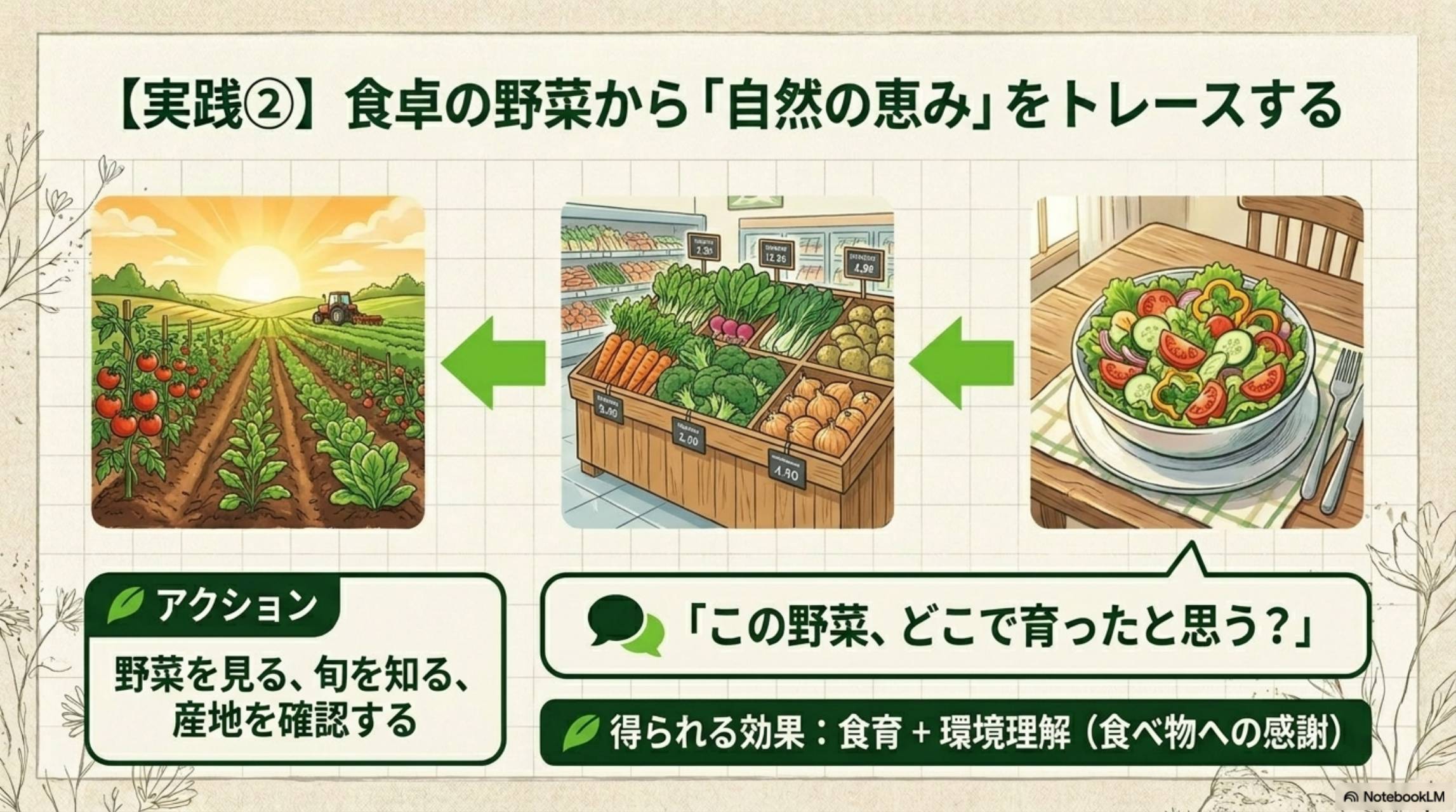 【実践②】食卓の野菜から「自然の恵み」をトレースする。食卓→スーパー→農場という流れを逆にたどる。アクション：野菜を見る、旬を知る、産地を確認する。「この野菜、どこで育ったと思う？」。得られる効果：食育＋環境理解（食べ物への感謝）