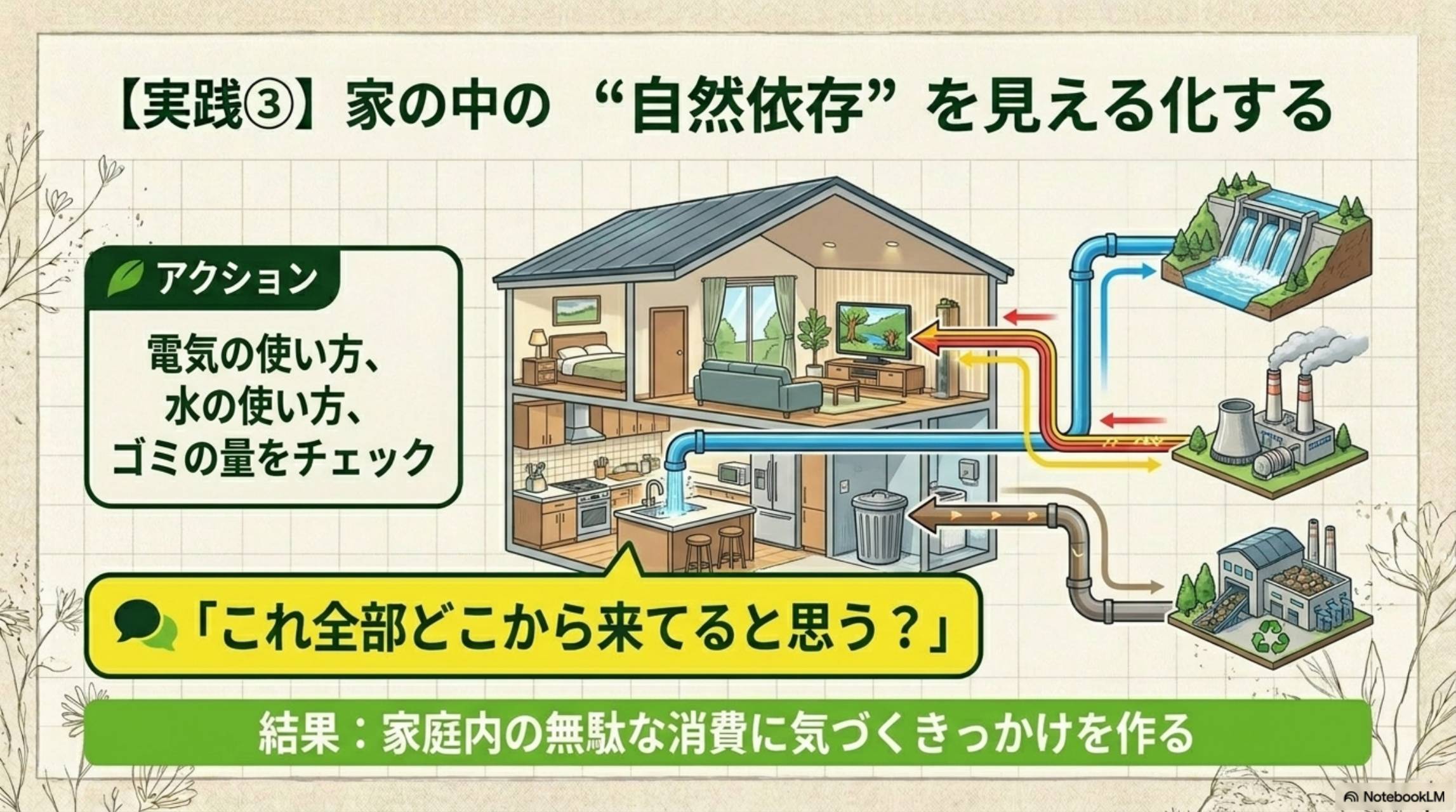 【実践③】家の中の「自然依存」を見える化する。アクション：電気の使い方、水の使い方、ゴミの量をチェック。「これ全部どこから来てると思う？」。結果：家庭内の無駄な消費に気づくきっかけを作る。