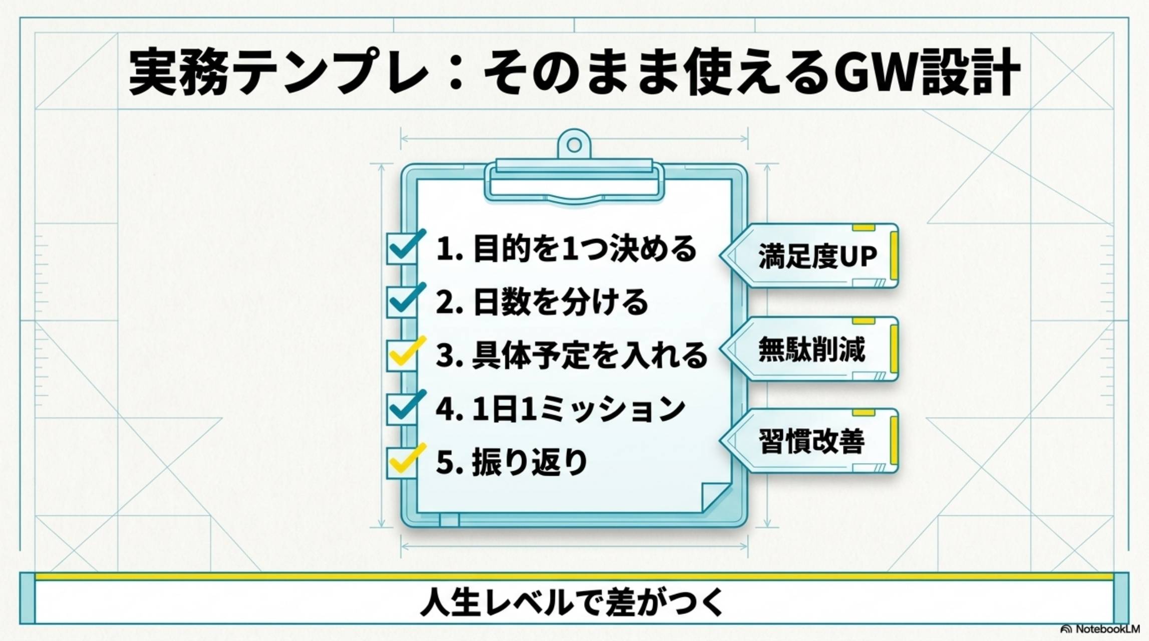 実務テンプレ：そのまま使えるGW設計。1.目的を1つ決める→満足度UP。2.日数を分ける→無駄削減。3.具体予定を入れる→無駄削減。4.1日1ミッション→習慣改善。5.振り返り→習慣改善。人生レベルで差がつく。