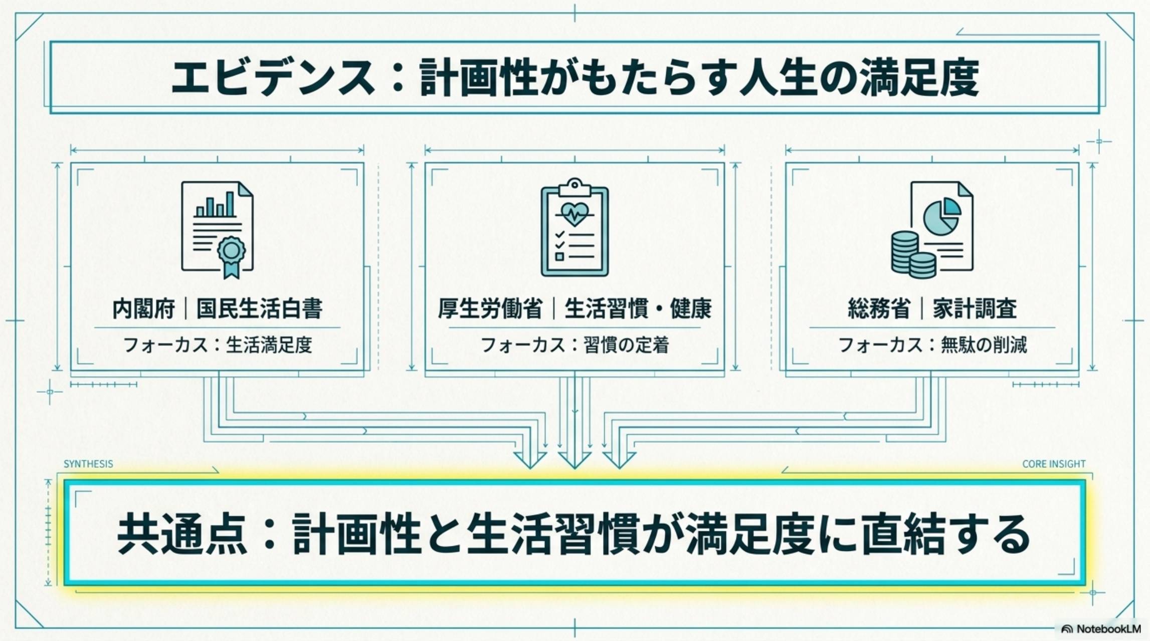 エビデンス：計画性がもたらす人生の満足度。内閣府｜国民生活白書（フォーカス：生活満足度）・厚生労働省｜生活習慣・健康（フォーカス：習慣の定着）・総務省｜家計調査（フォーカス：無駄の削減）。共通点：計画性と生活習慣が満足度に直結する。