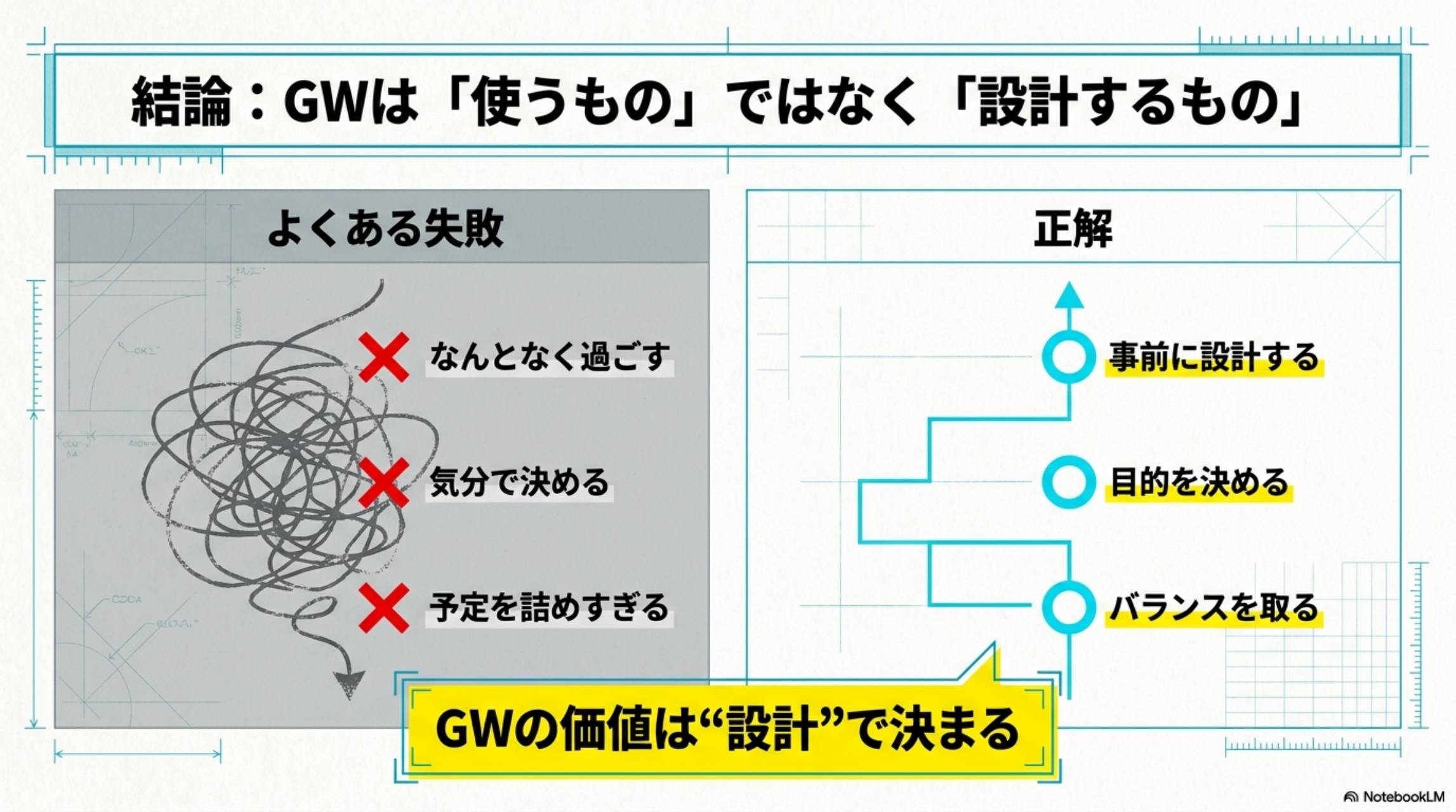 結論：GWは「使うもの」ではなく「設計するもの」。よくある失敗：なんとなく過ごす・気分で決める・予定を詰めすぎる。正解：事前に設計する・目的を決める・バランスを取る。GWの価値は「設計」で決まる。