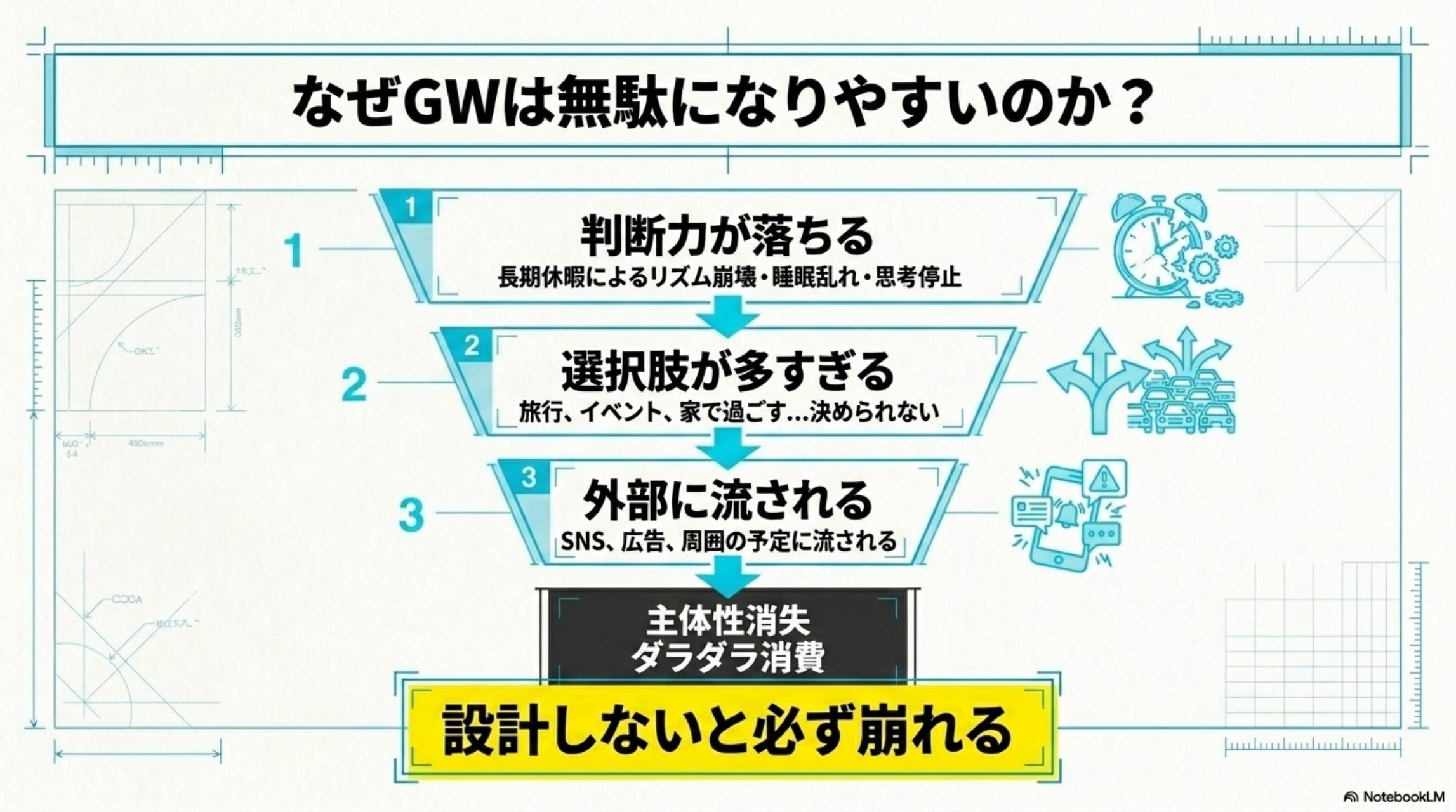 なぜGWは無駄になりやすいのか？1.判断力が落ちる（長期休暇によるリズム崩壊・睡眠乱れ・思考停止）2.選択肢が多すぎる（旅行、イベント、家で過ごす...決められない）3.外部に流される（SNS、広告、周囲の予定に流される）→主体性消失・ダラダラ消費。設計しないと必ず崩れる。