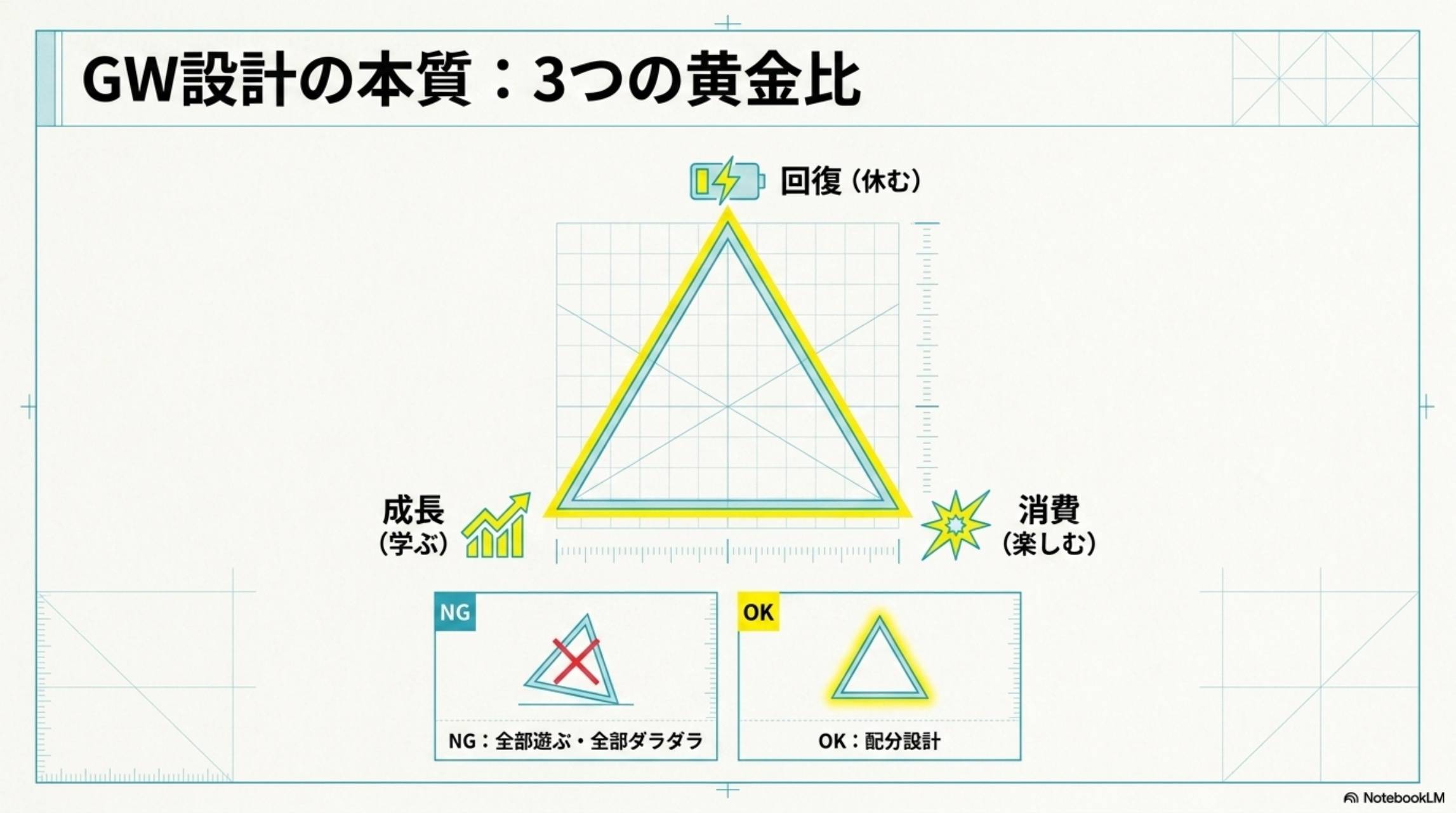 GW設計の本質：3つの黄金比。回復（休む）・消費（楽しむ）・成長（学ぶ）のバランス三角形。NG：全部遊ぶ・全部ダラダラ。OK：配分設計。