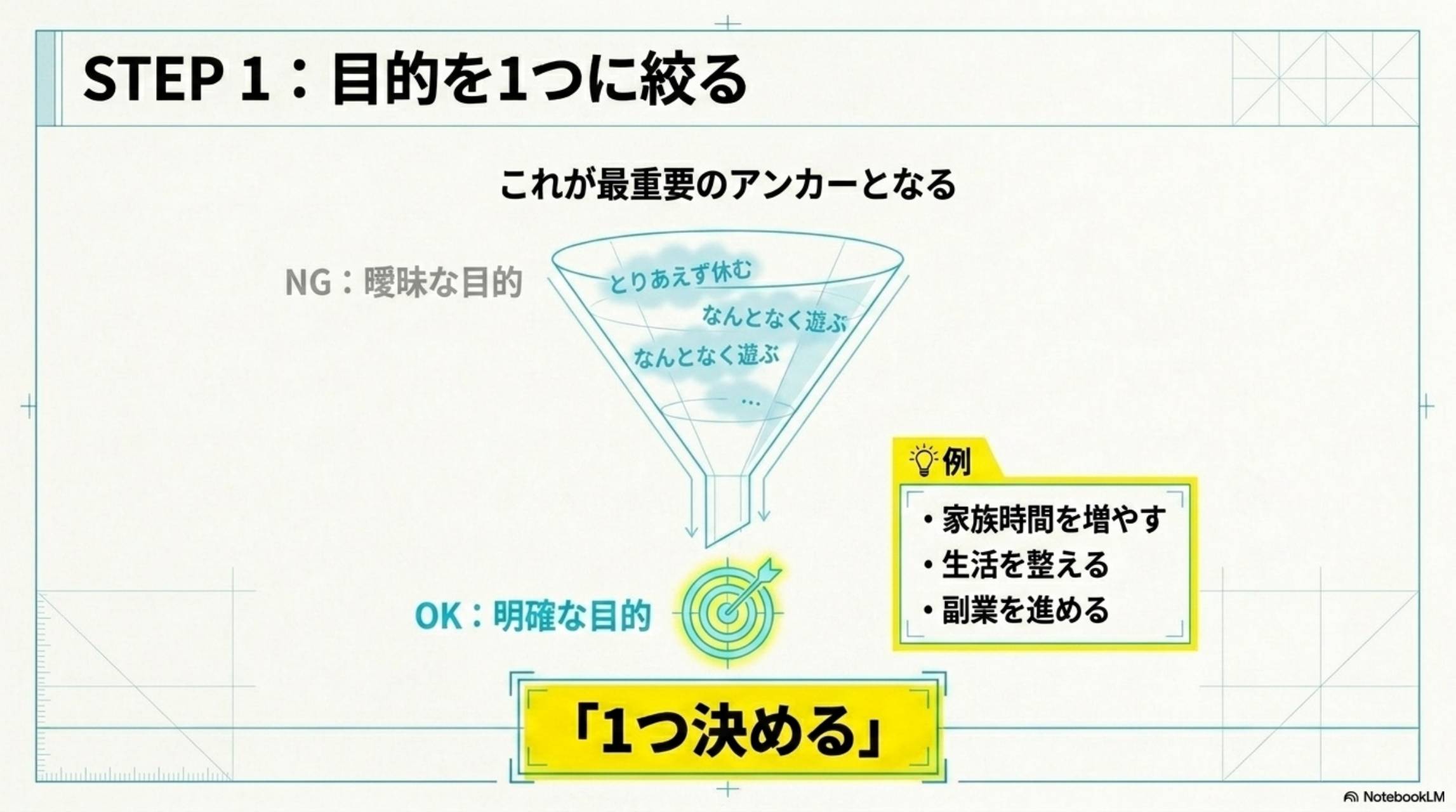 STEP1：目的を1つに絞る。これが最重要のアンカーとなる。NG：曖昧な目的（とりあえず休む・なんとなく遊ぶ）。OK：明確な目的。例：家族時間を増やす・生活を整える・副業を進める。「1つ決める」。