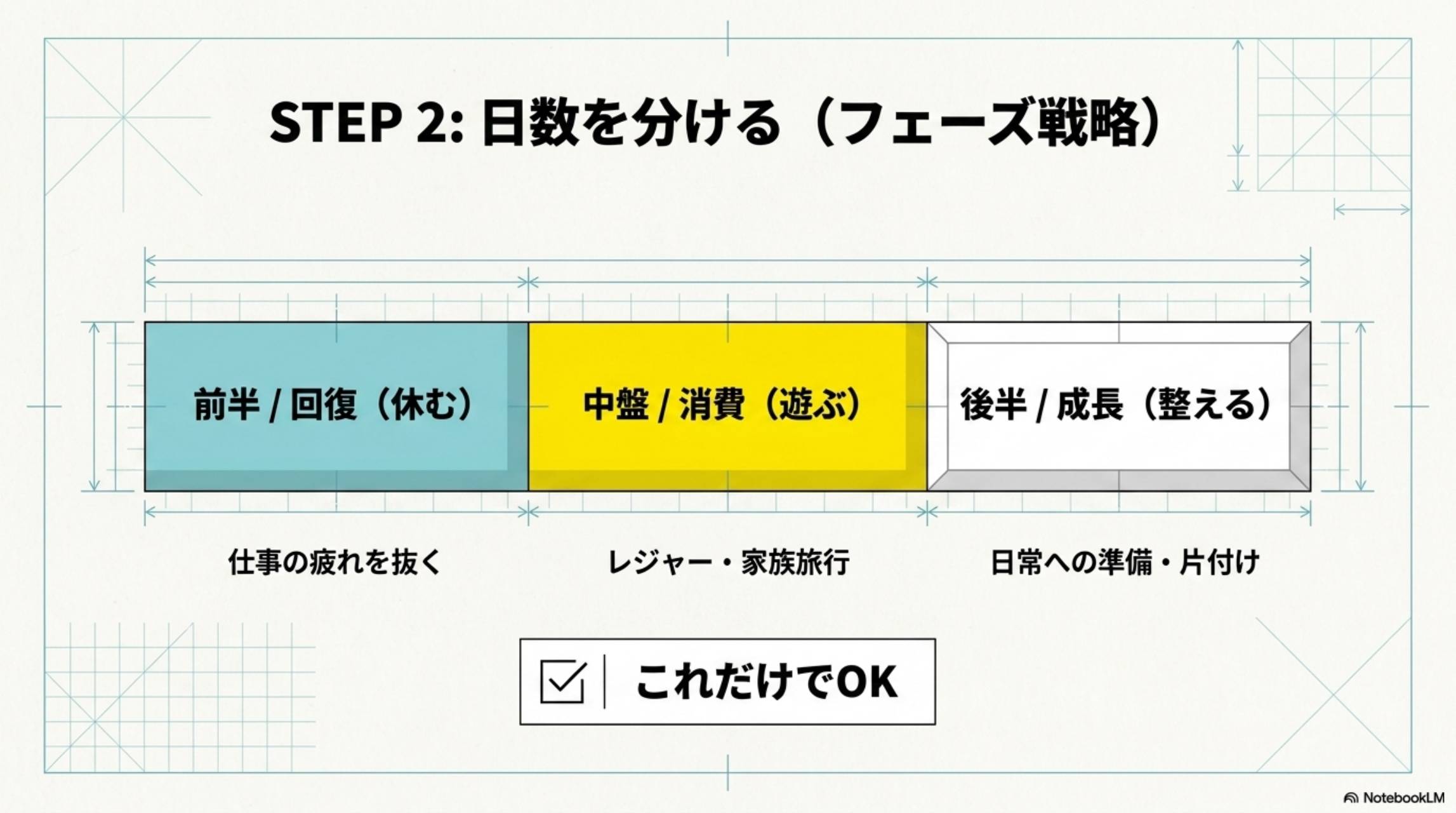 STEP2：日数を分ける（フェーズ戦略）。前半/回復（休む）仕事の疲れを抜く。中盤/消費（遊ぶ）レジャー・家族旅行。後半/成長（整える）日常への準備・片付け。これだけでOK。