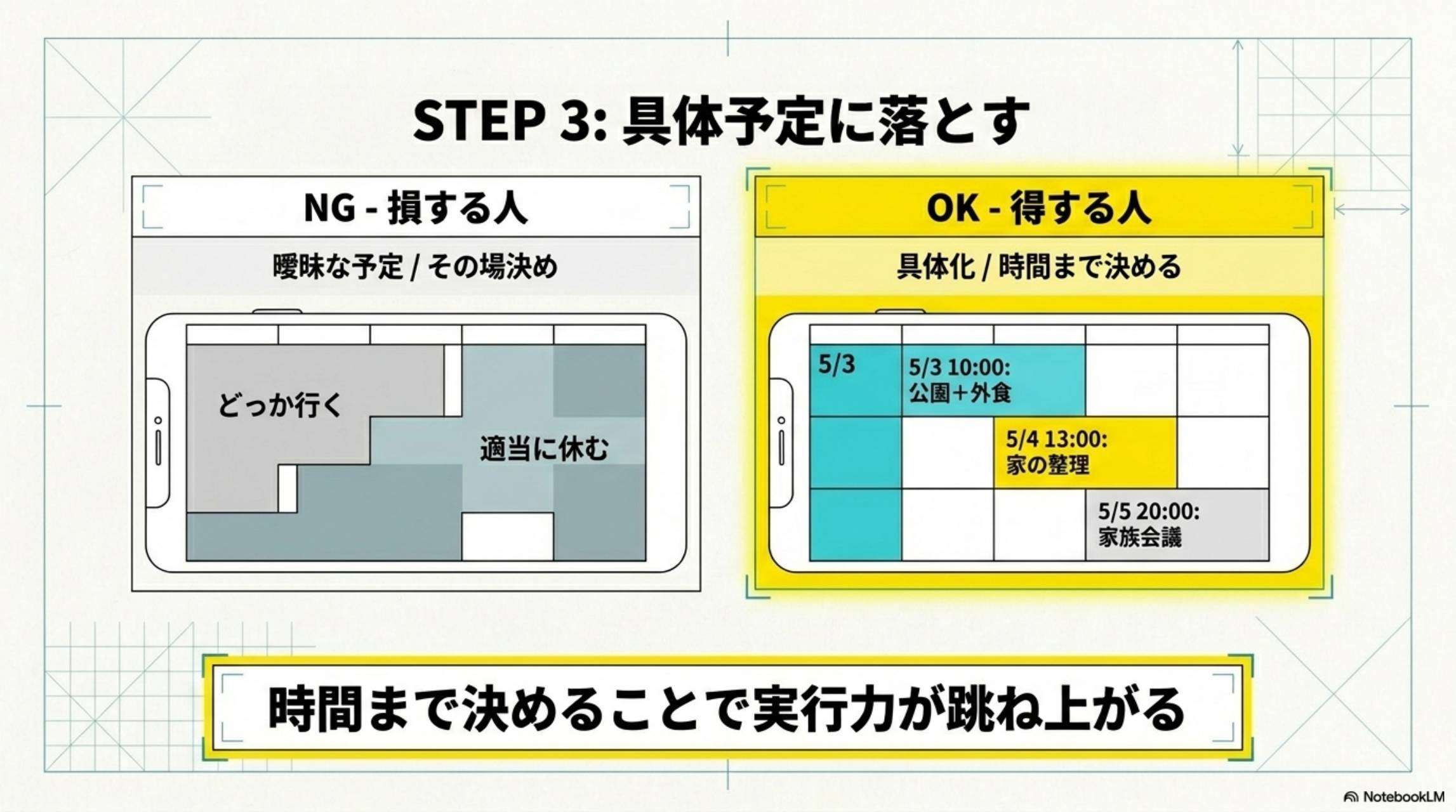 STEP3：具体予定に落とす。NG・損する人：曖昧な予定/その場決め（どっか行く・適当に休む）。OK・得する人：具体化/時間まで決める（5/3 10:00公園+外食、5/4 13:00家の整理、5/5 20:00家族会議）。時間まで決めることで実行力が跳ね上がる。