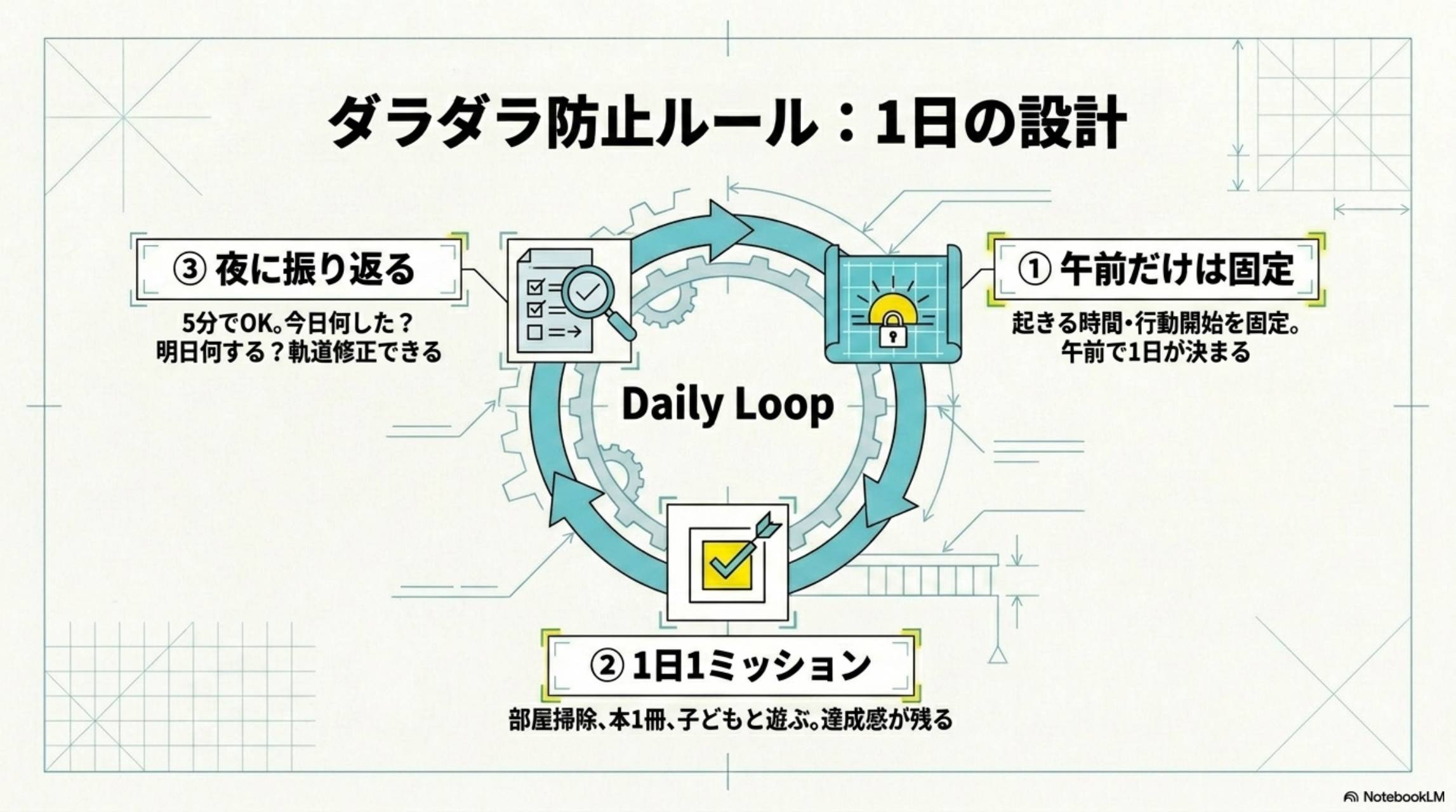 ダラダラ防止ルール：1日の設計（Daily Loop）。①午前だけは固定：起きる時間・行動開始を固定。午前で1日が決まる。②1日1ミッション：部屋掃除、本1冊、子どもと遊ぶ。達成感が残る。③夜に振り返る：5分でOK。今日何した？明日何する？軌道修正できる。