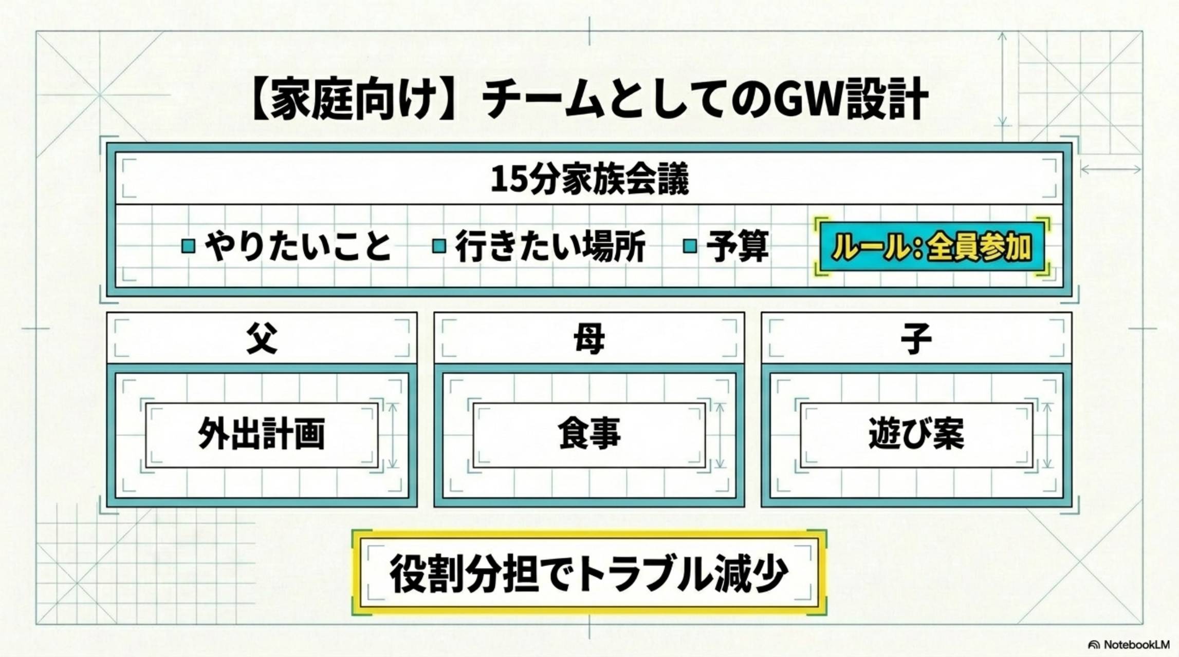 【家庭向け】チームとしてのGW設計。15分家族会議：やりたいこと・行きたい場所・予算（ルール：全員参加）。役割分担：父→外出計画、母→食事、子→遊び案。役割分担でトラブル減少。