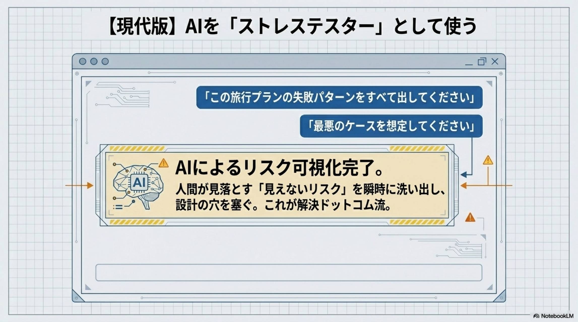 現代版：AIをストレステスターとして使う。この旅行プランの失敗パターンをすべて出してください・最悪のケースを想定してください。AIによるリスク可視化完了。人間が見落とす見えないリスクを瞬時に洗い出し、設計の穴を塞ぐ。これが解決ドットコム流