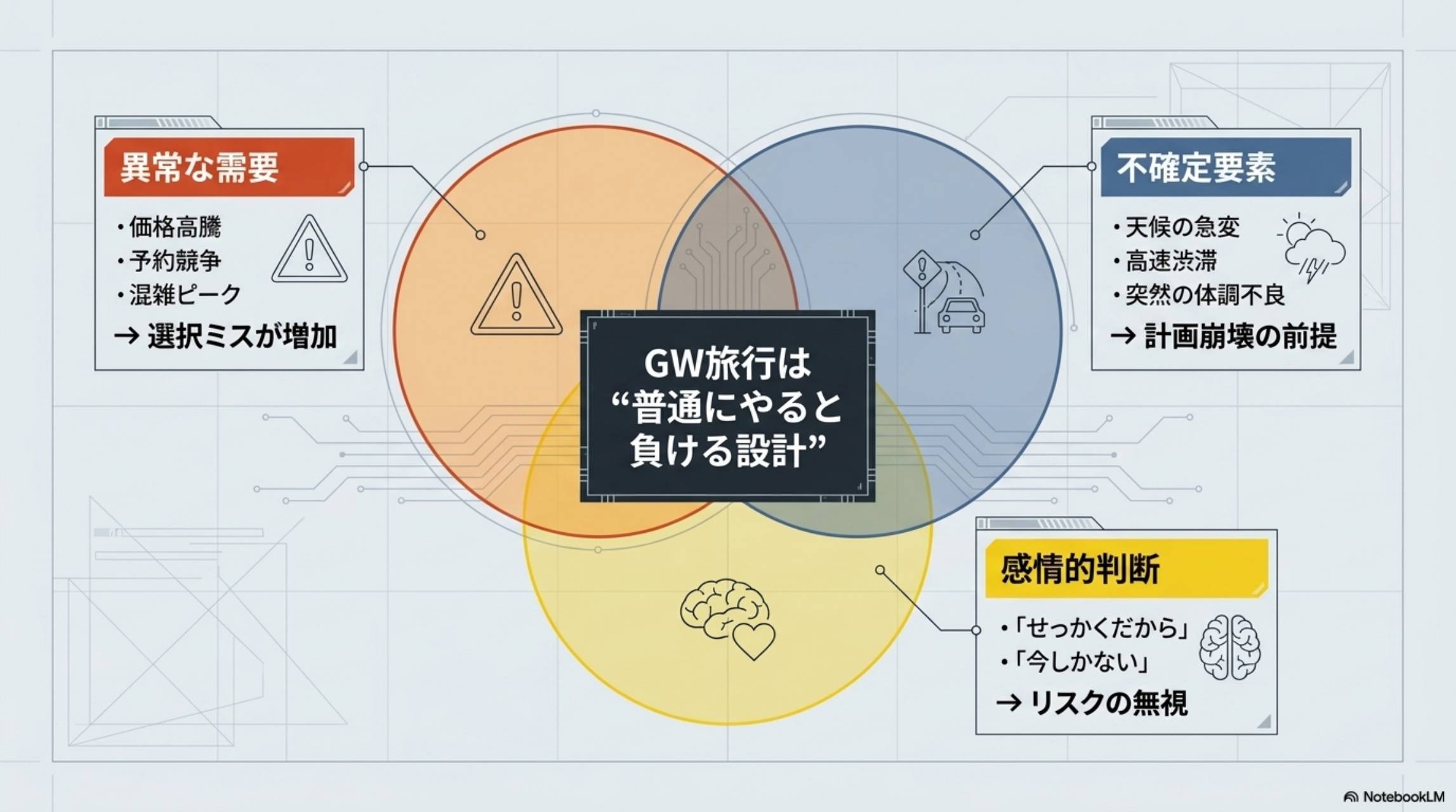 GW旅行が普通にやると負ける設計である3つの理由。異常な需要（価格高騰・予約競争・混雑ピーク→選択ミスが増加）、不確定要素（天候の急変・高速渋滞・突然の体調不良→計画崩壊の前提）、感情的判断（せっかくだから・今しかない→リスクの無視）