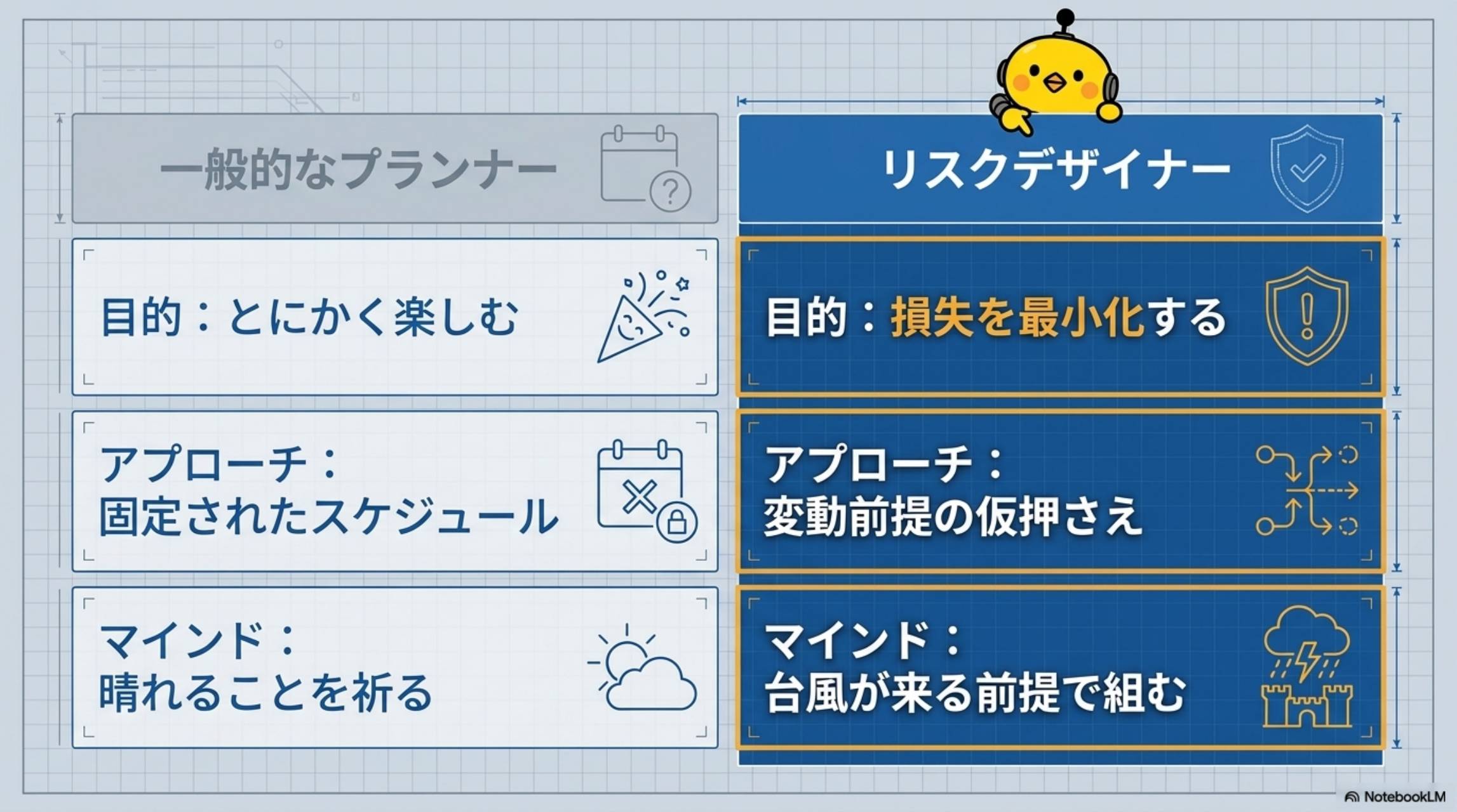 一般的なプランナーvsリスクデザイナーの比較表。目的：とにかく楽しむvs損失を最小化する。アプローチ：固定されたスケジュールvs変動前提の仮押さえ。マインド：晴れることを祈るvs台風が来る前提で組む