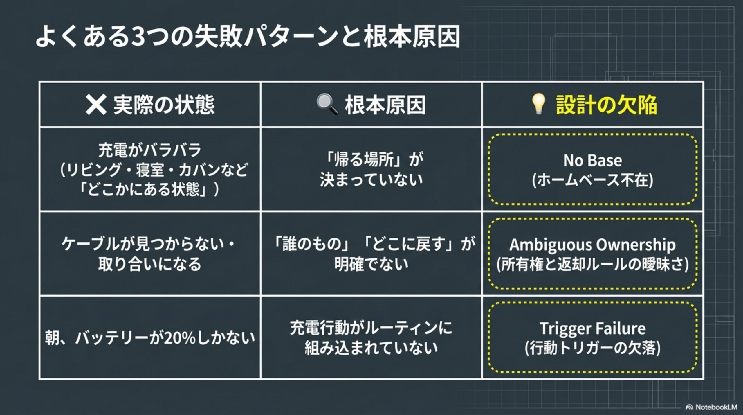 よくある3つの失敗パターンと根本原因。充電がバラバラ：帰る場所が決まっていない（No Base・ホームベース不在）。ケーブルが見つからない：誰のもの・どこに戻すかが明確でない（Ambiguous Ownership）。朝バッテリーが20%しかない：充電行動がルーティンに組み込まれていない（Trigger Failure）