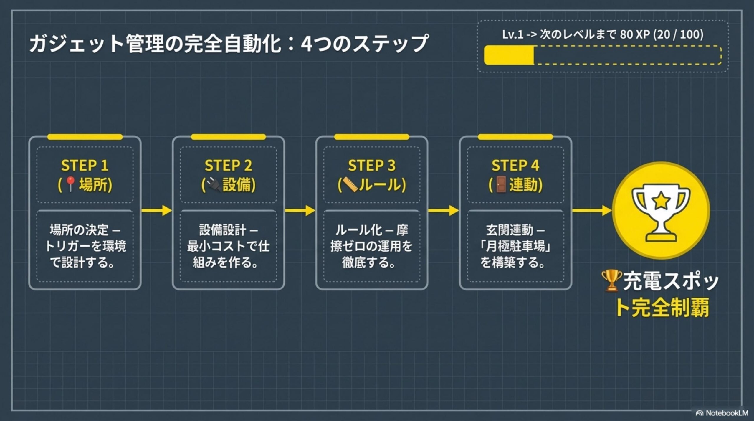 ガジェット管理の完全自動化：4つのステップ。STEP1（場所）場所の決定－トリガーを環境で設計する。STEP2（設備）設備設計－最小コストで仕組みを作る。STEP3（ルール）ルール化－摩擦ゼロの運用を徹底する。STEP4（連動）玄関連動－月極駐車場を構築する。→充電スポット完全制覇