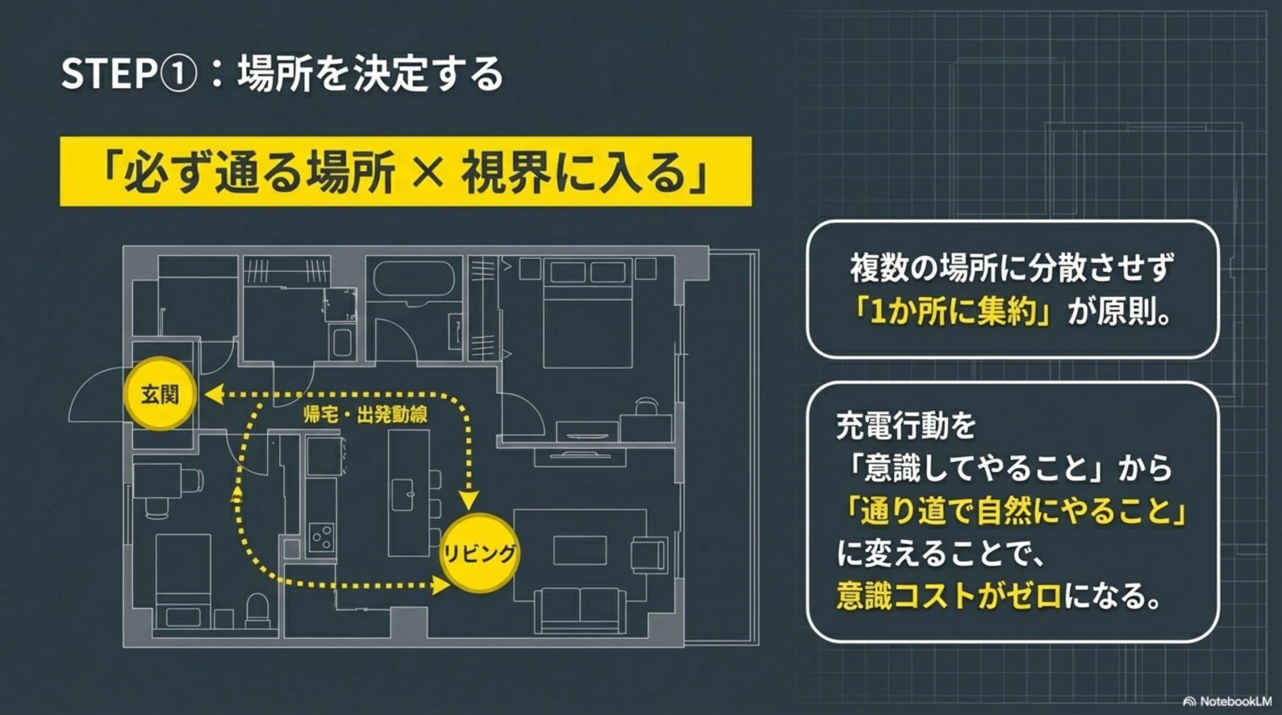 STEP①：場所を決定する。必ず通る場所×視界に入る。複数の場所に分散させず1か所に集約が原則。充電行動を意識してやることから通り道で自然にやることに変えることで意識コストがゼロになる。玄関と帰宅・出発動線の間取り図