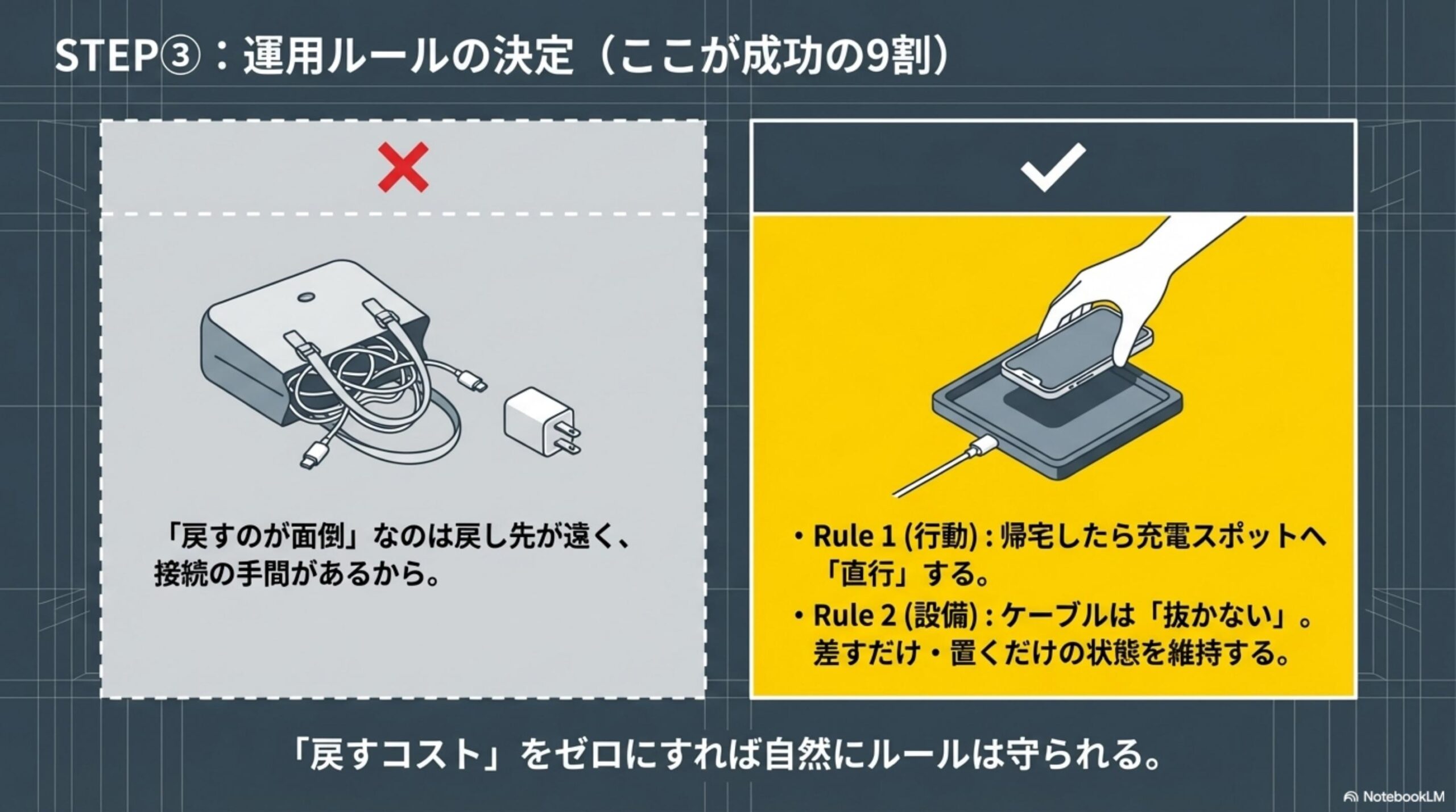 STEP③：運用ルールの決定（ここが成功の9割）。NG：戻すのが面倒なのは戻し先が遠く接続の手間があるから。OK：Rule1（行動）帰宅したら充電スポットへ直行する。Rule2（設備）ケーブルは抜かない。差すだけ・置くだけの状態を維持する。戻すコストをゼロにすれば自然にルールは守られる
