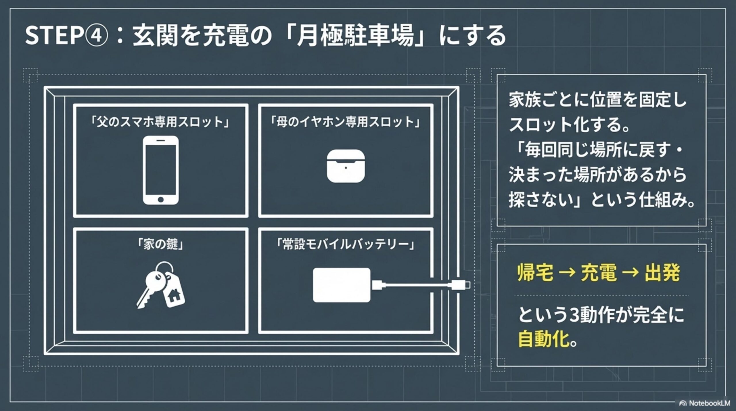 STEP④：玄関を充電の月極駐車場にする。父のスマホ専用スロット・母のイヤホン専用スロット・家の鍵・常設モバイルバッテリーを1か所に集約。家族ごとに位置を固定しスロット化する。毎回同じ場所に戻す・決まった場所があるから探さないという仕組み。帰宅→充電→出発という3動作が完全に自動化