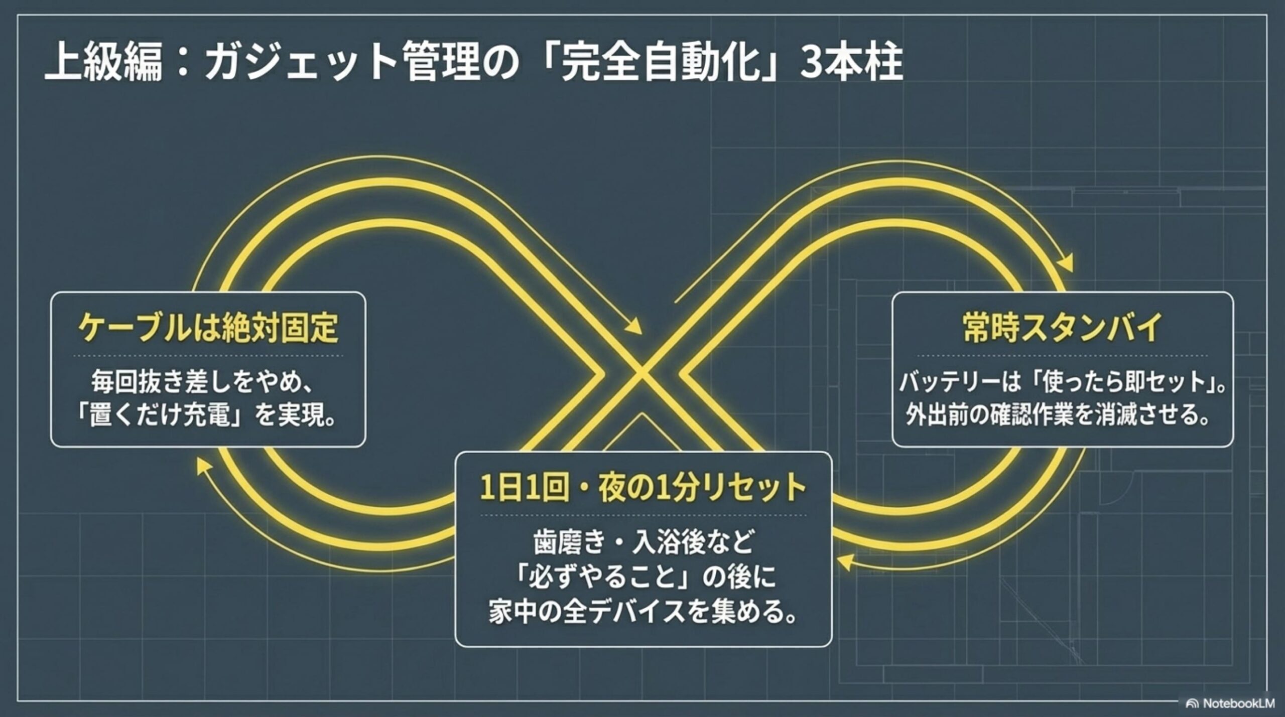上級編：ガジェット管理の完全自動化3本柱。ケーブルは絶対固定（毎回抜き差しをやめ置くだけ充電を実現）・1日1回・夜の1分リセット（歯磨き・入浴後など必ずやることの後に家中の全デバイスを集める）・常時スタンバイ（バッテリーは使ったら即セット。外出前の確認作業を消滅させる）