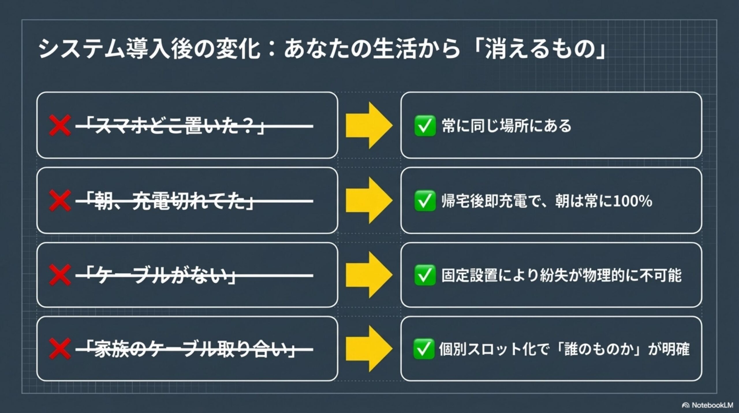 システム導入後の変化：あなたの生活から消えるもの。スマホどこ置いた？→常に同じ場所にある。朝充電切れてた→帰宅後即充電で朝は常に100%。ケーブルがない→固定設置により紛失が物理的に不可能。家族のケーブル取り合い→個別スロット化で誰のものかが明確