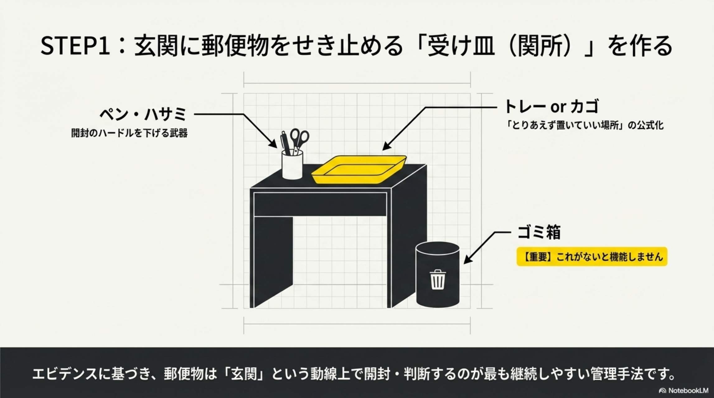 STEP2：3分類ルール。①捨てる（チラシ・不要DM→即捨て）②一時保管（請求書・手続き書類→トレーへ）③長期保管（保険・契約書→ファイルへ）。ポイント：その場で判断する。3分類だけ覚えればOK