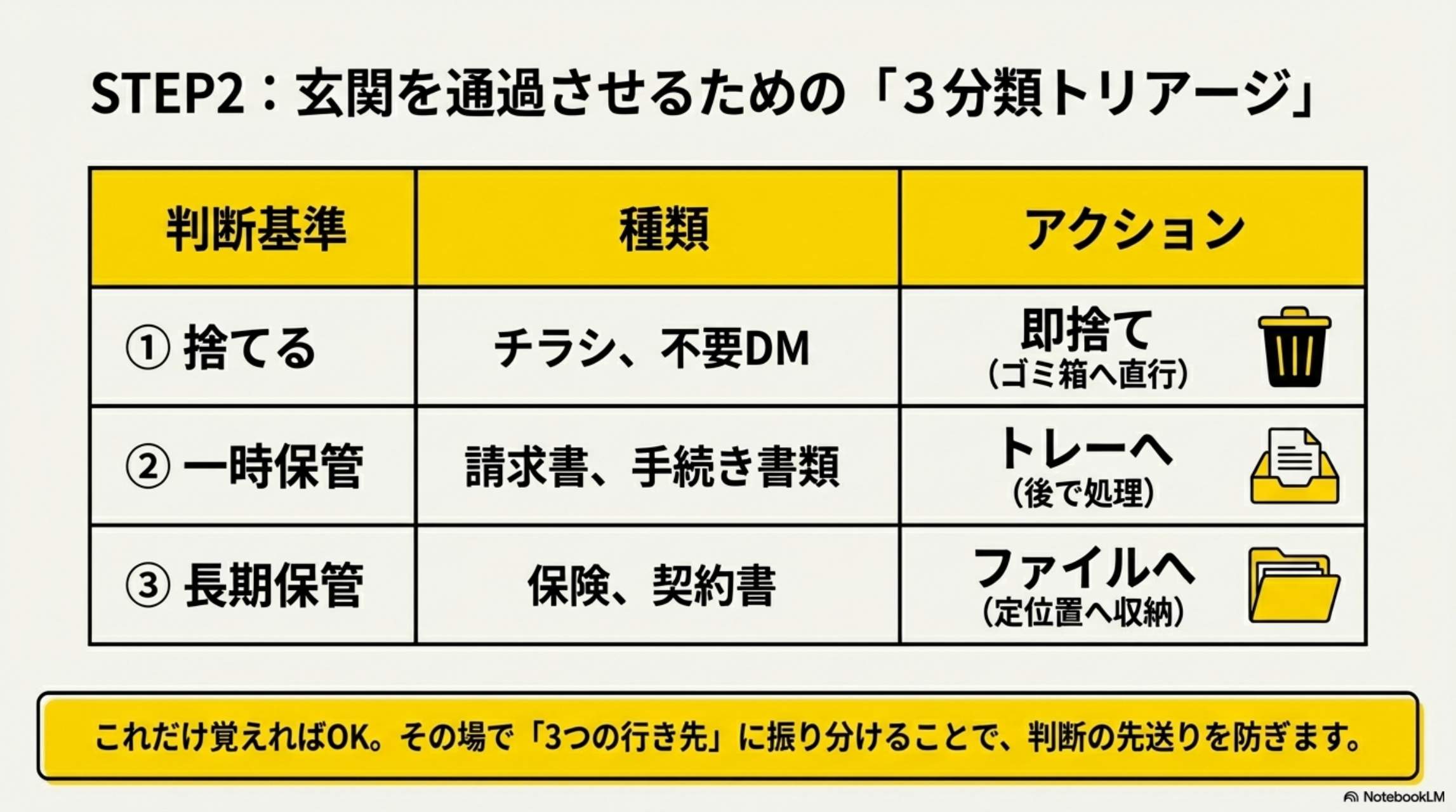 STEP3：玄関で開封をルール化。なぜ必要か：机に持っていくと後回し確定。行動ルール：帰宅→開封→不要→即捨て。これで紙は増えない。エビデンス：玄関で開封→判断することで溜まりにくくなる