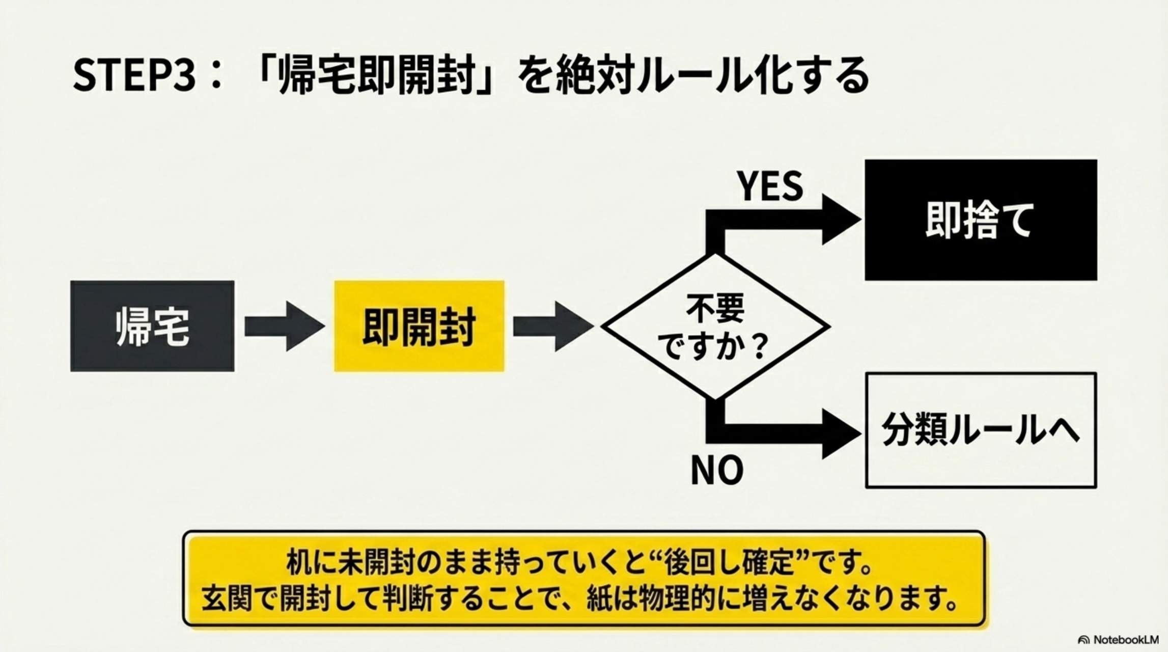 STEP4：机への持ち込み条件。ルール：処理する紙だけ机へ。NG：とりあえず全部持っていく。OK：書く必要がある・手続きが必要。それ以外は玄関で完結。カイピヨ：机に来る紙は仕事がある紙だけにしよう