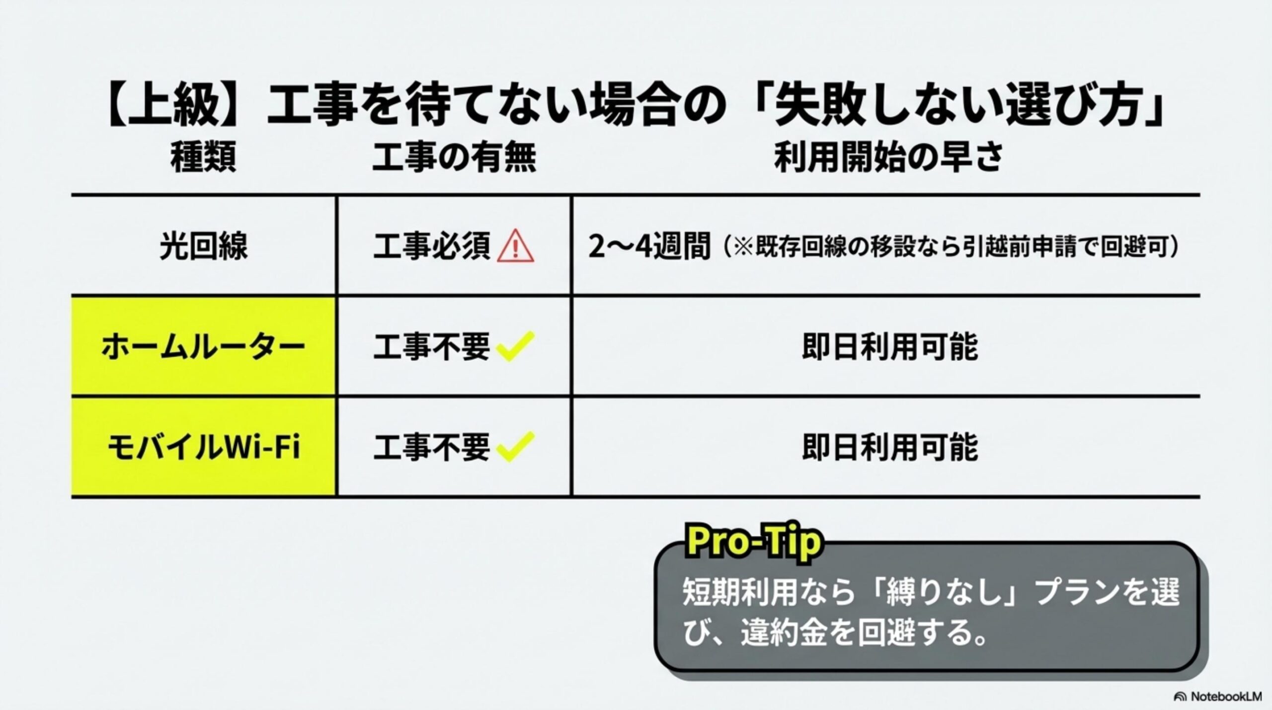 上級：工事を待てない場合の失敗しない選び方。光回線は工事必須で2〜4週間。ホームルーター・モバイルWi-Fiは工事不要で即日利用可能