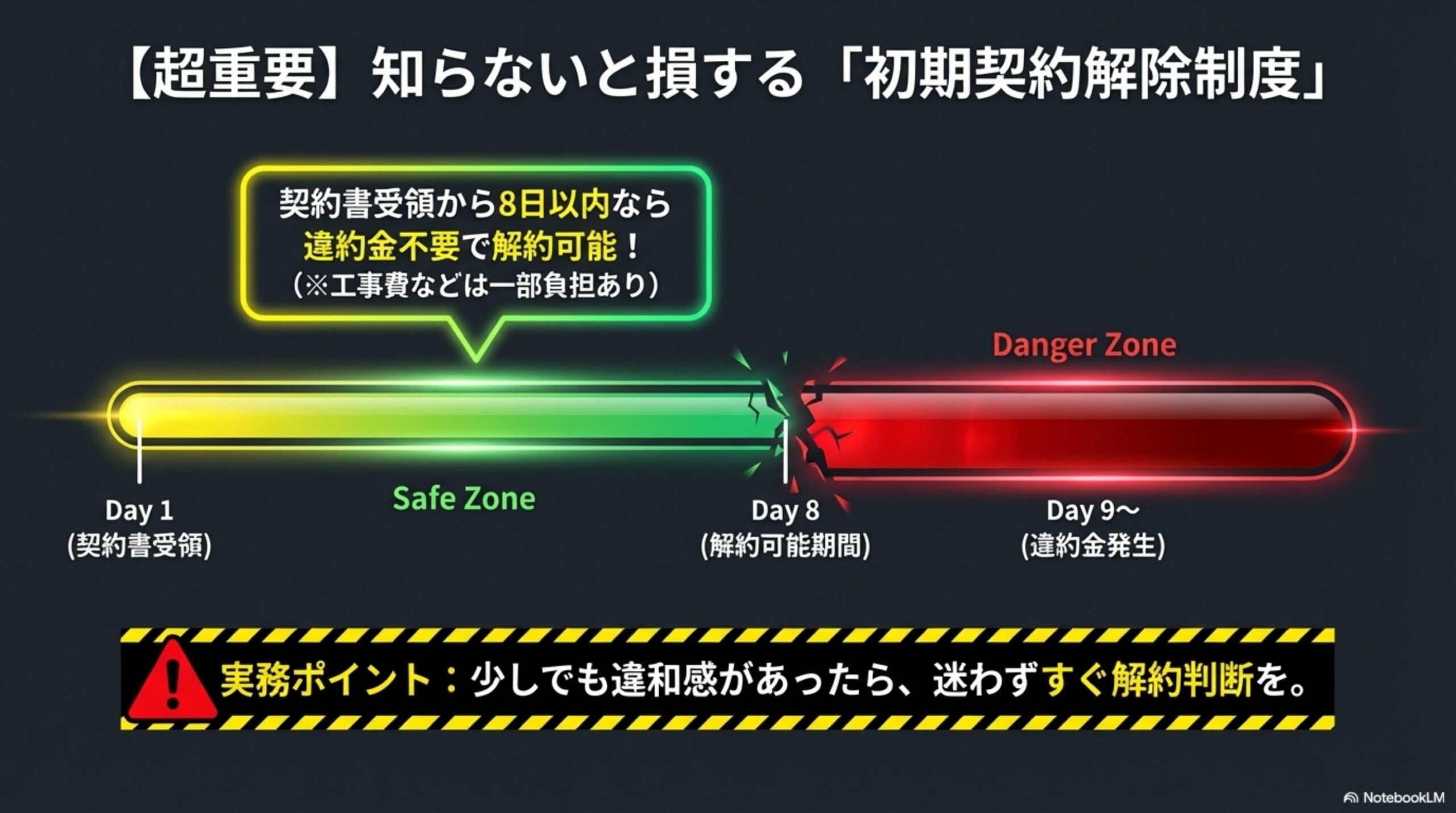 超重要：知らないと損する初期契約解除制度。契約書受領から8日以内ならSafeZone。9日以降はDangerZone（違約金発生）。少しでも違和感があれば迷わずすぐ解約判断を