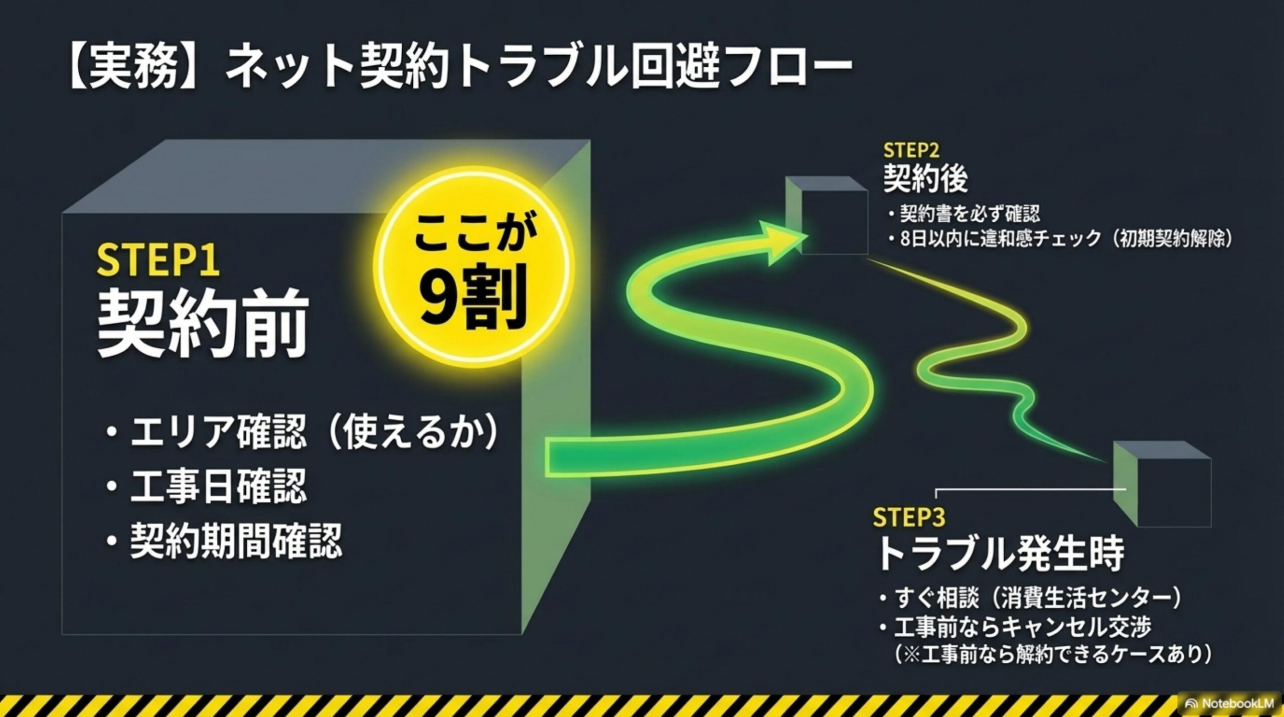 実務：ネット契約トラブル回避フロー。STEP1契約前（ここが9割）エリア・工事日・契約期間確認。STEP2契約後：契約書確認・8日以内チェック。STEP3トラブル発生時：すぐ消費生活センター相談