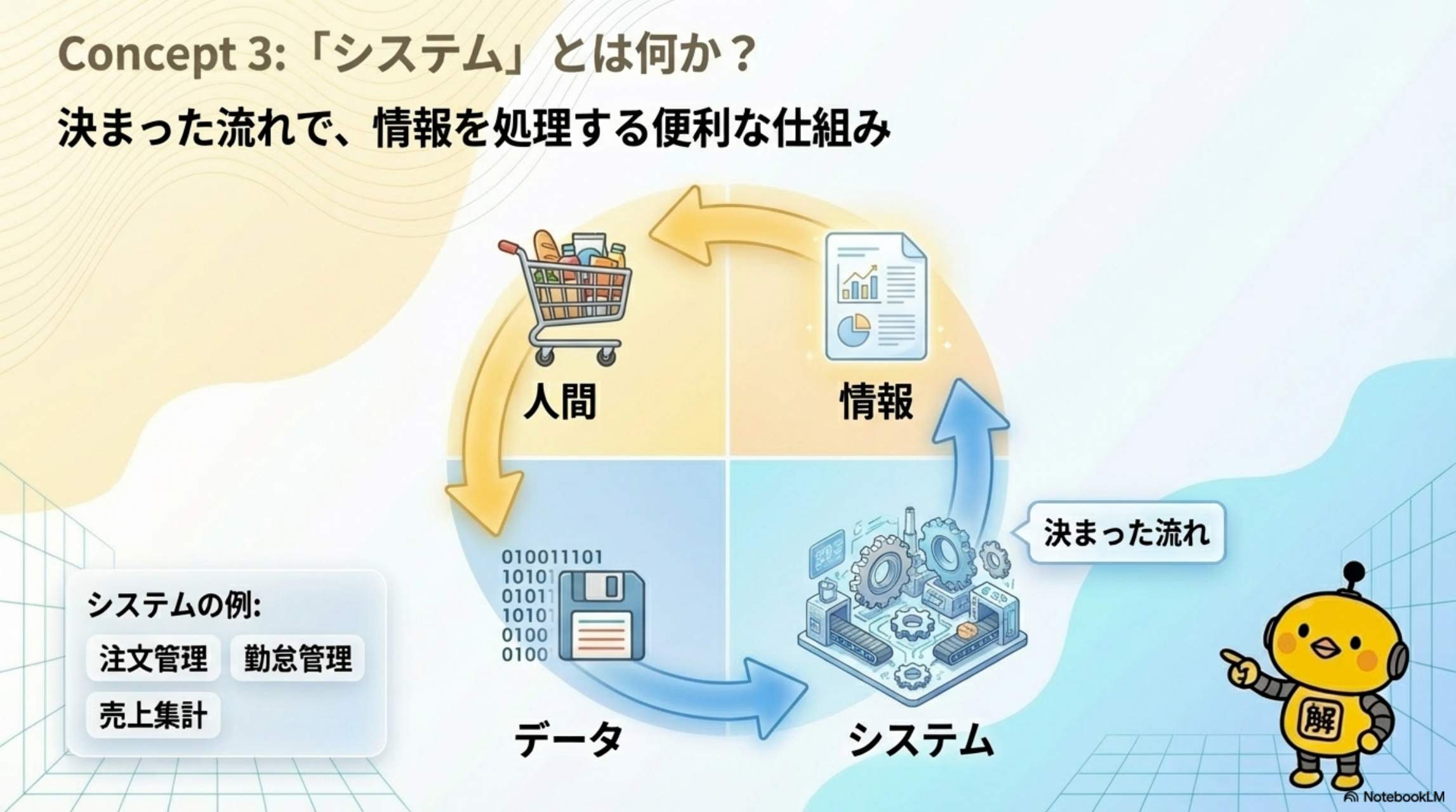 システムとは決まった流れで情報を処理する便利な仕組みのこと