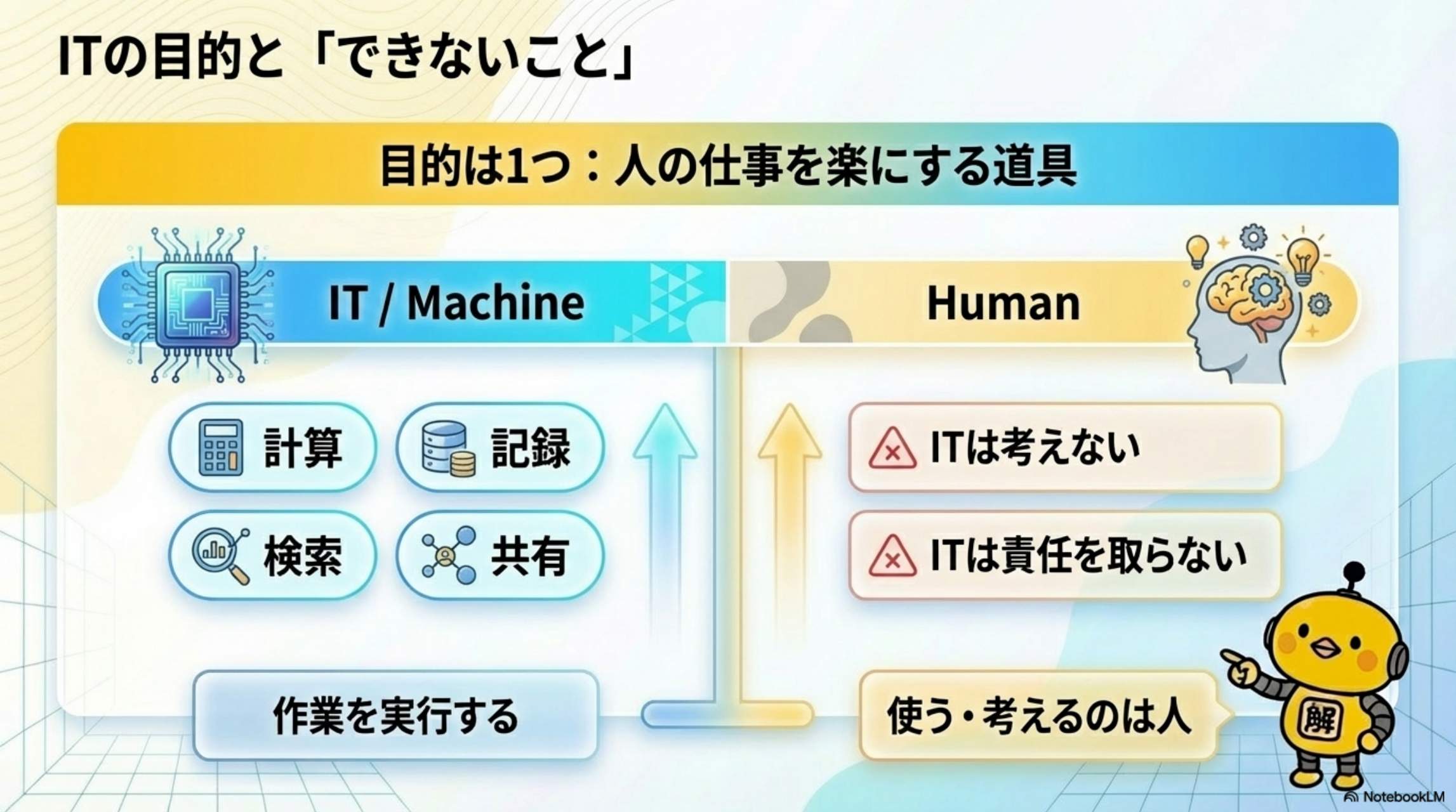 ITの目的は人の仕事を楽にする道具。ただしITは考えないし責任も取らない
