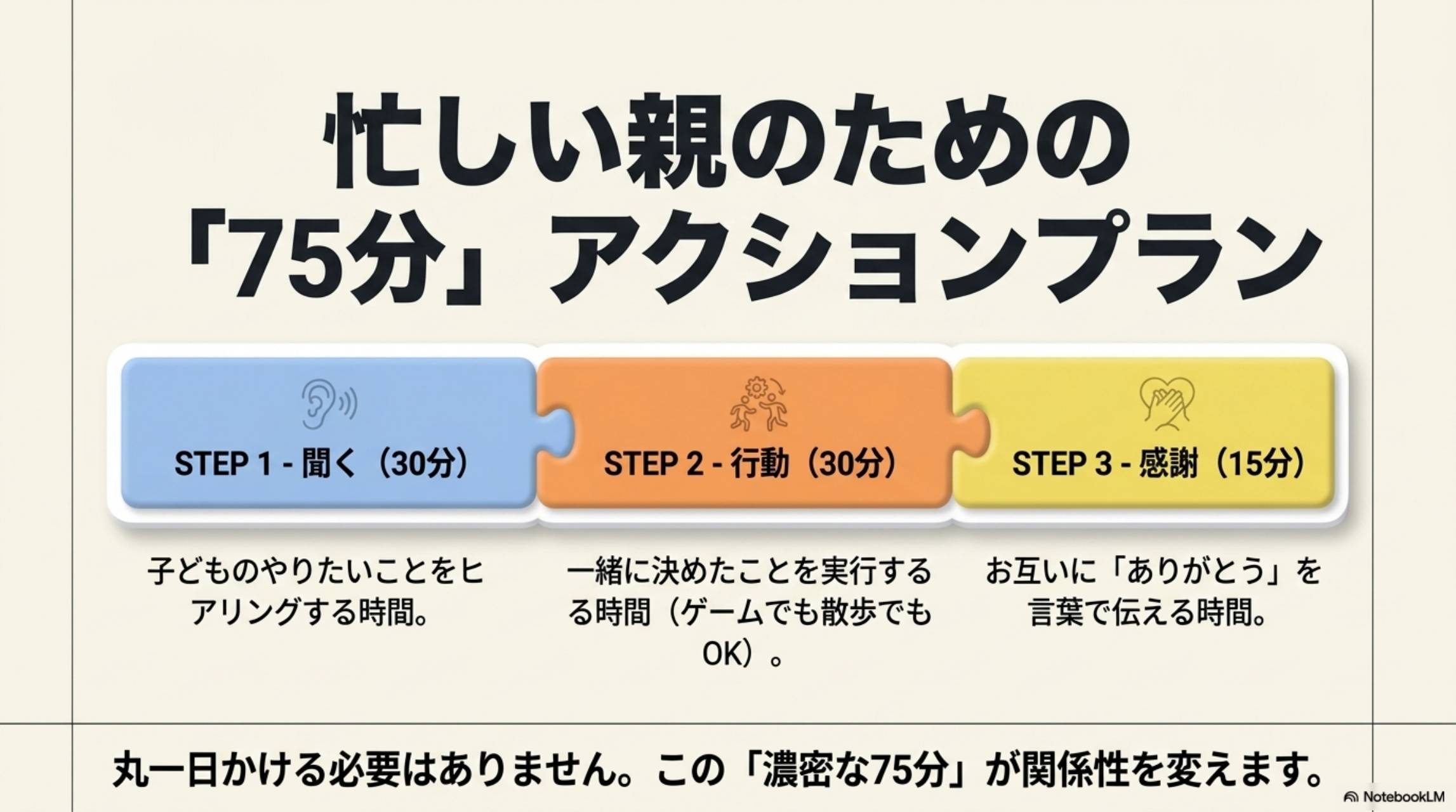 忙しい親のための「75分」アクションプラン。STEP1・聞く（30分）：子どものやりたいことをヒアリングする時間。STEP2・行動（30分）：一緒に決めたことを実行する時間（ゲームでも散歩でもOK）。STEP3・感謝（15分）：お互いに「ありがとう」を言葉で伝える時間。丸一日かける必要はありません。この「濃密な75分」が関係性を変えます。