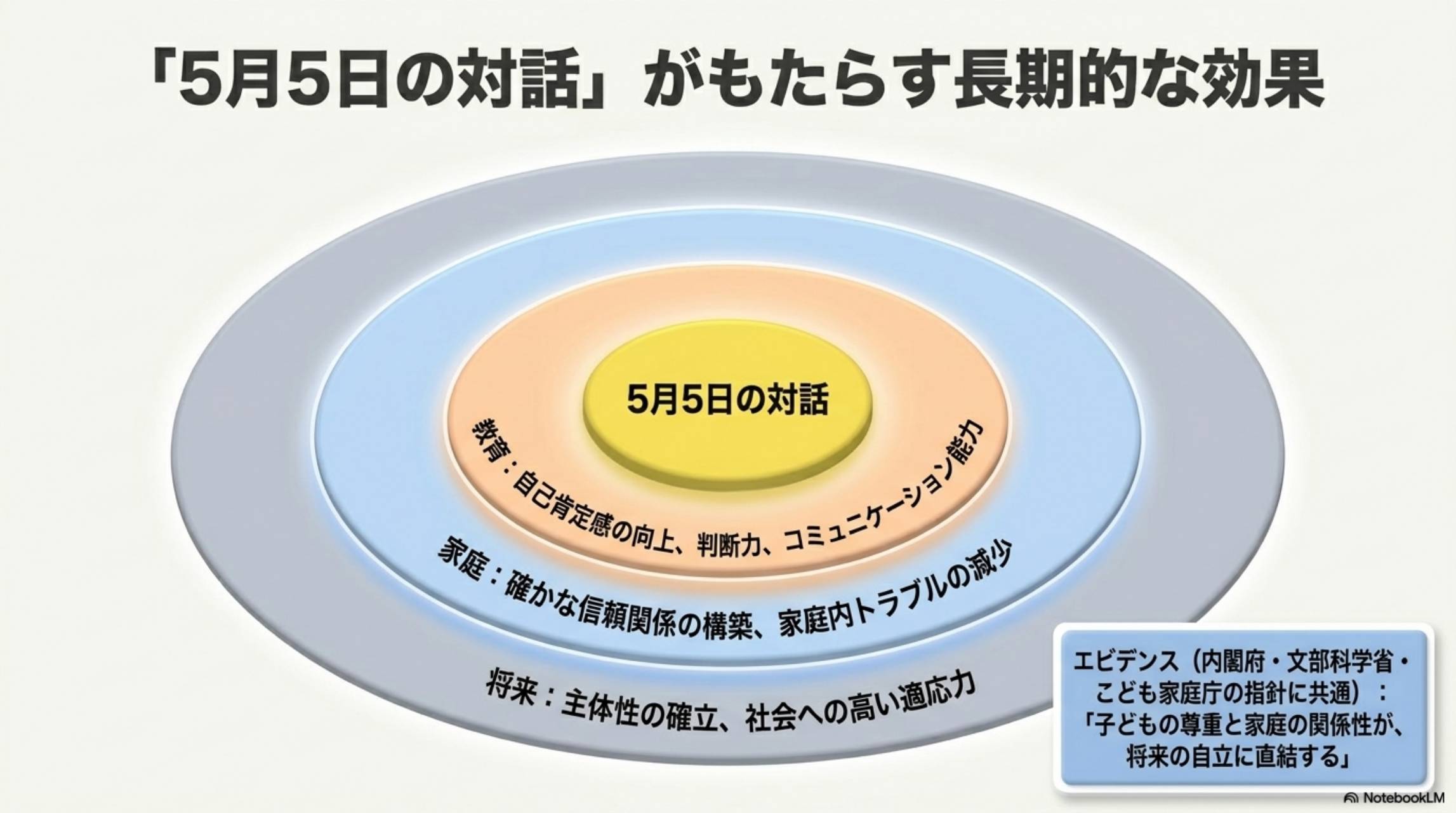 「5月5日の対話」がもたらす長期的な効果。中心：5月5日の対話→内側：養育・自己肯定感の向上、判断力、コミュニケーション能力→中間：家庭・確かな信頼関係の構築、家庭内トラブルの減少→外側：将来・主体性の確立、社会への高い適応力。エビデンス（内閣府・文部科学省・こども家庭庁の指針に共通）：「子どもの尊重と家庭の関係性が、将来の自立に直結する」