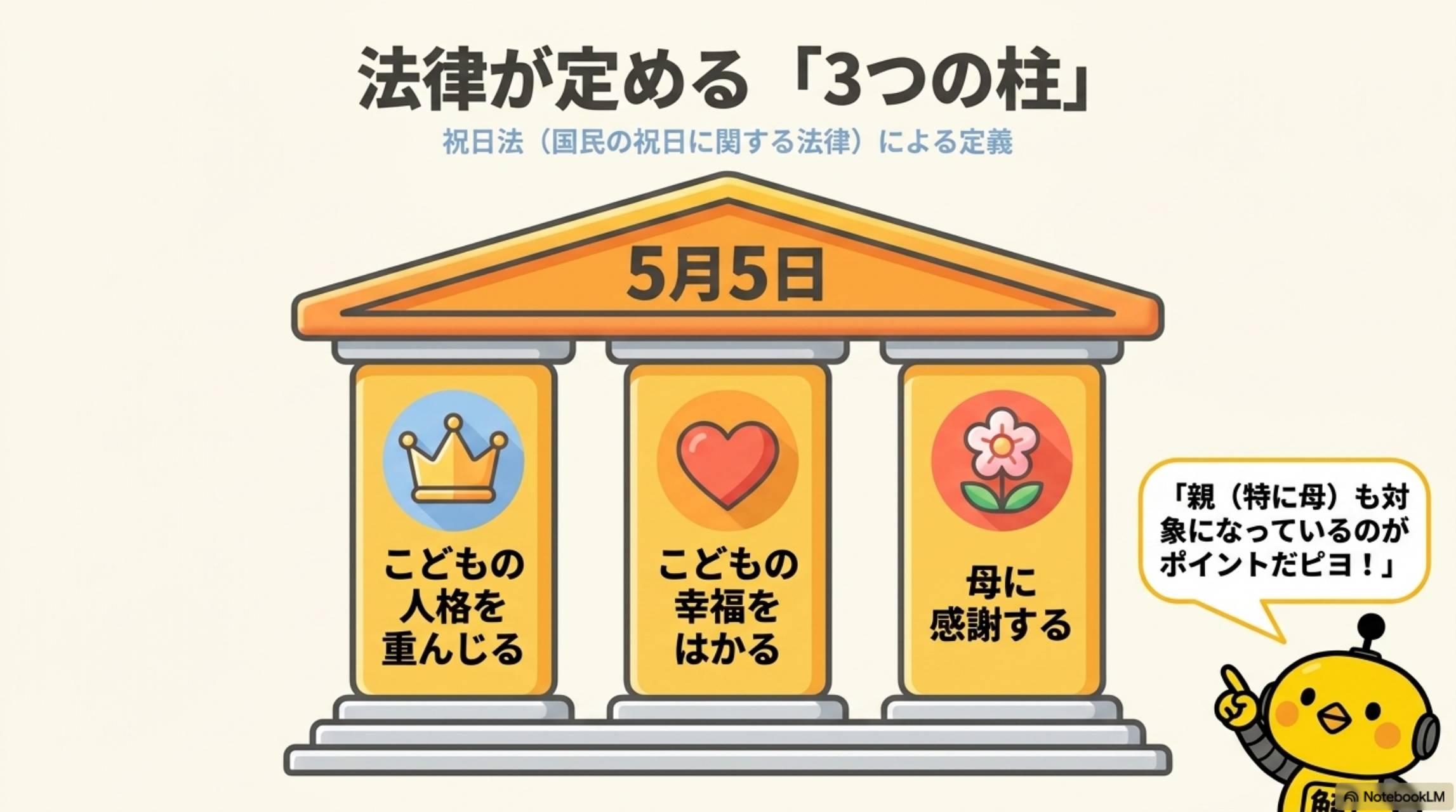 法律が定める「3つの柱」。祝日法（国民の祝日に関する法律）による定義。5月5日の3つの柱：①こどもの人格を重んじる ②こどもの幸福をはかる ③母に感謝する。カイピヨくん「親（特に母）も対象になっているのがポイントだピヨ！」