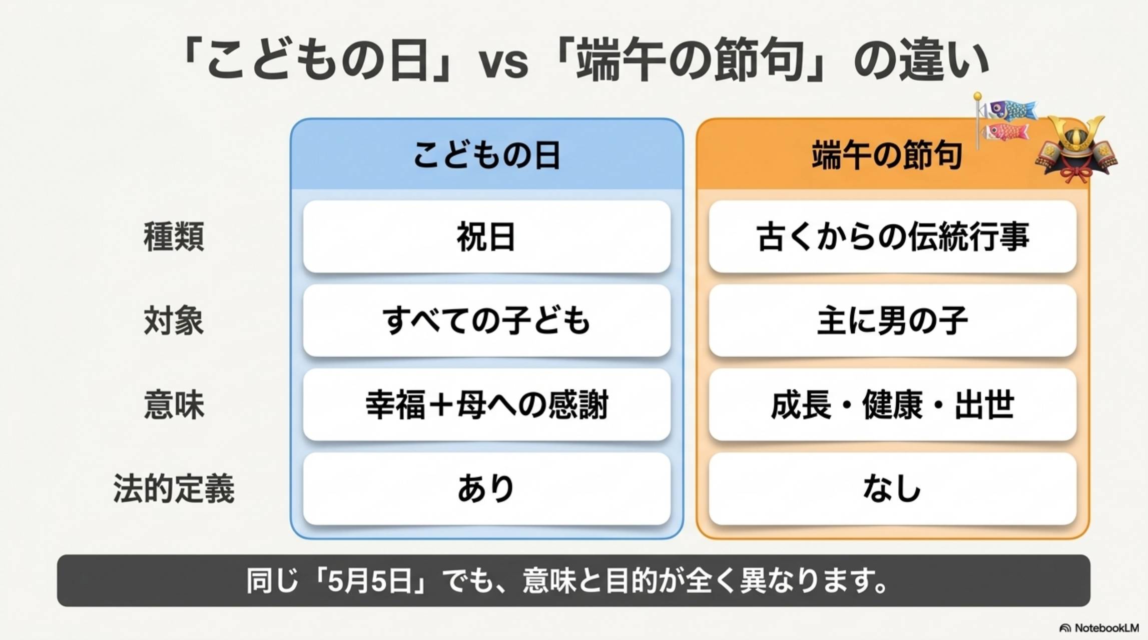 「こどもの日」vs「端午の節句」の違い。こどもの日：種類・祝日、対象・すべての子ども、意味・幸福＋母への感謝、法的定義・あり。端午の節句：種類・古くからの伝統行事、対象・主に男の子、意味・成長・健康・出世、法的定義・なし。同じ「5月5日」でも、意味と目的が全く異なります。