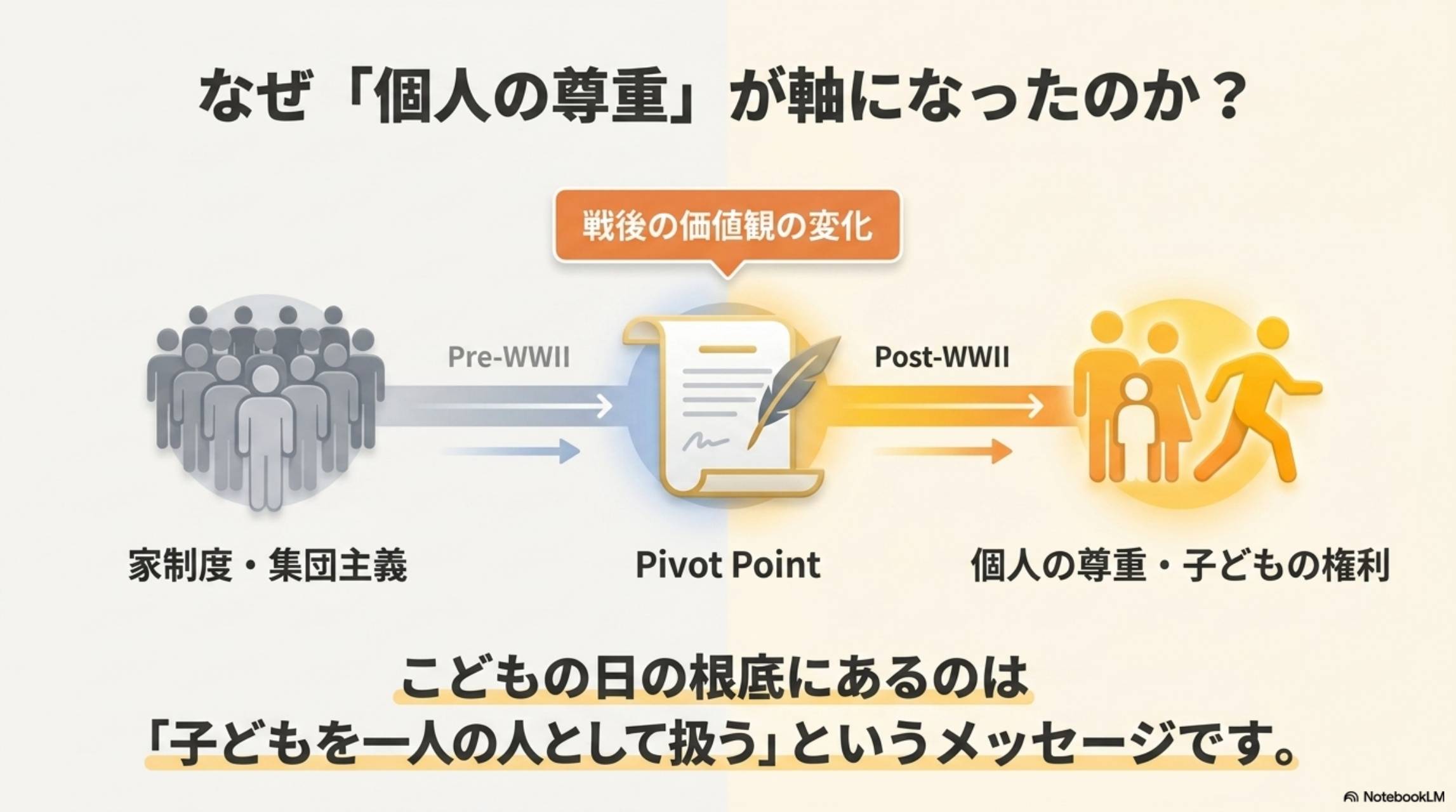 なぜ「個人の尊重」が軸になったのか？戦後の価値観の変化。Pre-WWII：家制度・集団主義→Pivot Point→Post-WWII：個人の尊重・子どもの権利。こどもの日の根底にあるのは「子どもを一人の人として扱う」というメッセージです。