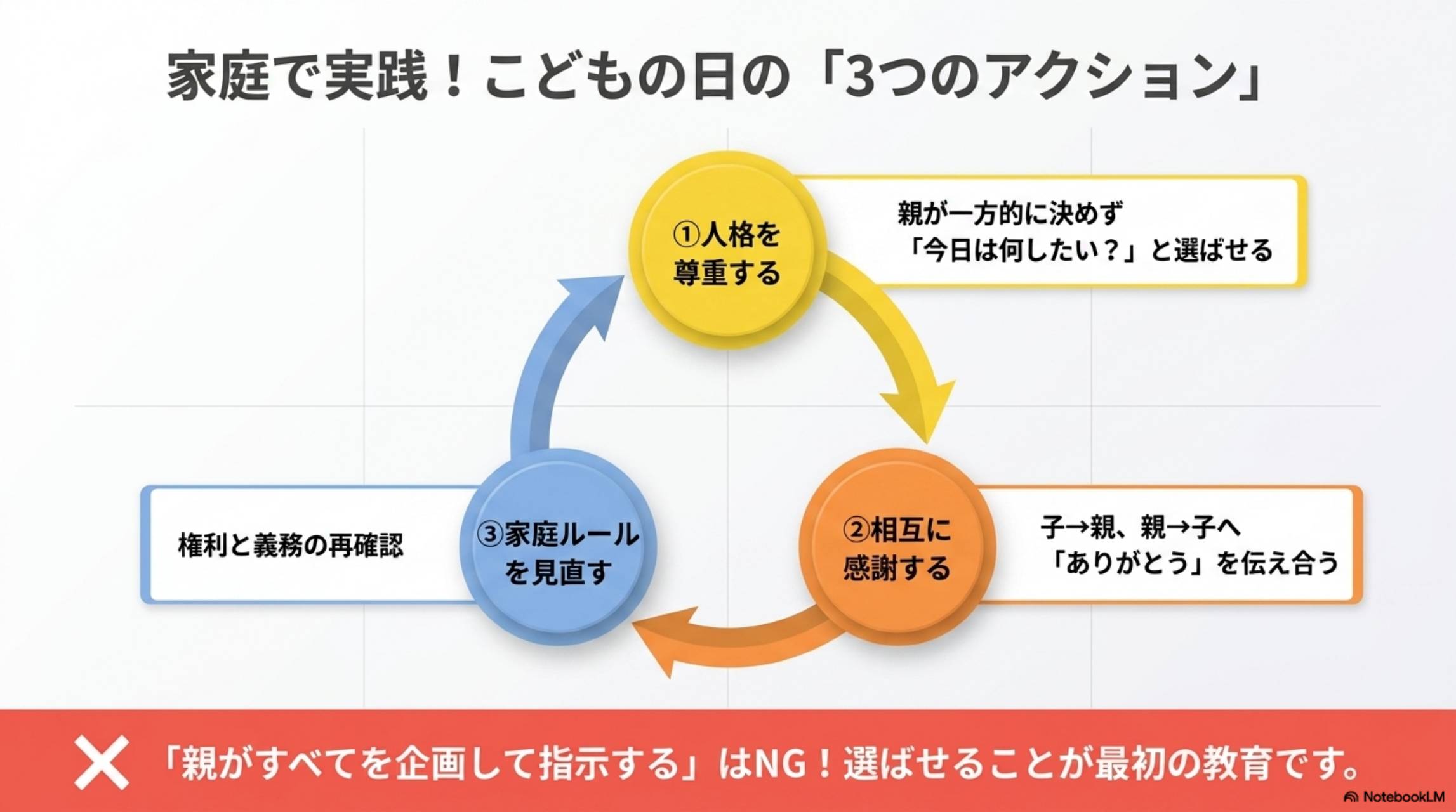 家庭で実践！こどもの日の「3つのアクション」。①人格を尊重する（親が一方的に決めず「今日は何したい？」と選ばせる）→②相互に感謝する（子→親、親→子へ「ありがとう」を伝え合う）→③家庭ルールを見直す（権利と義務の再確認）。×「親がすべてを企画して指示する」はNG！選ばせることが最初の教育です。
