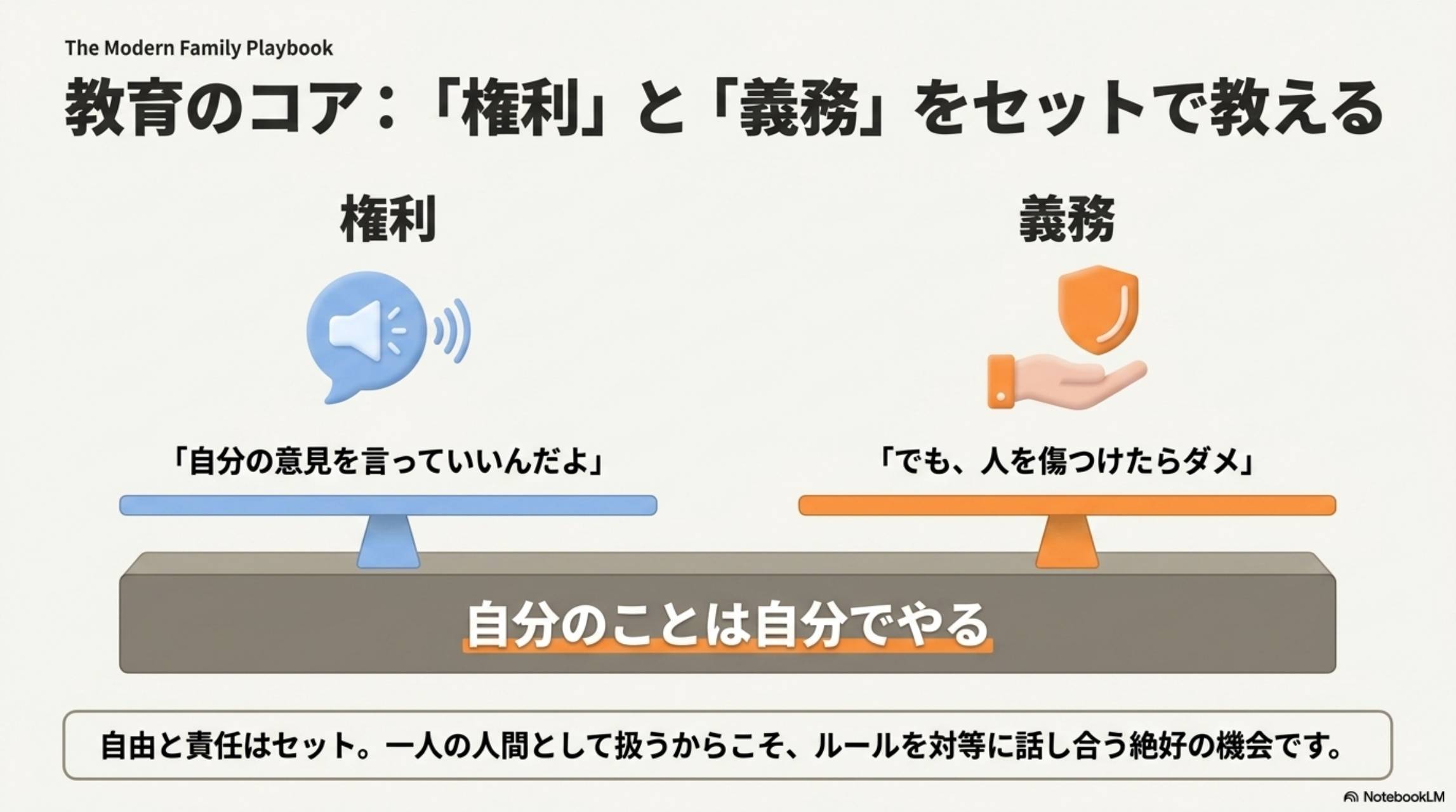 教育のコア：「権利」と「義務」をセットで教える。権利：「自分の意見を言っていいんだよ」、義務：「でも、人を傷つけたらダメ」。土台：「自分のことは自分でやる」。自由と責任はセット。一人の人間として扱うからこそ、ルールを対等に話し合う絶好の機会です。