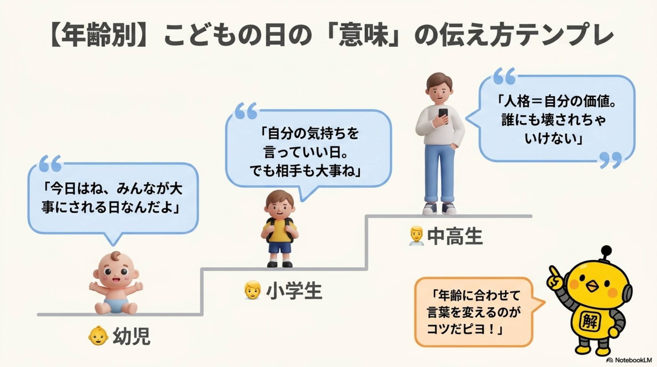 【年齢別】こどもの日の「意味」の伝え方テンプレ。幼児「今日はね、みんなが大事にされる日なんだよ」。小学生「自分の気持ちを言っていい日。でも相手も大事ね」。中高生「人格＝自分の価値。誰にも壊されちゃいけない」。カイピヨくん「年齢に合わせて言葉を変えるのがコツだピヨ！」