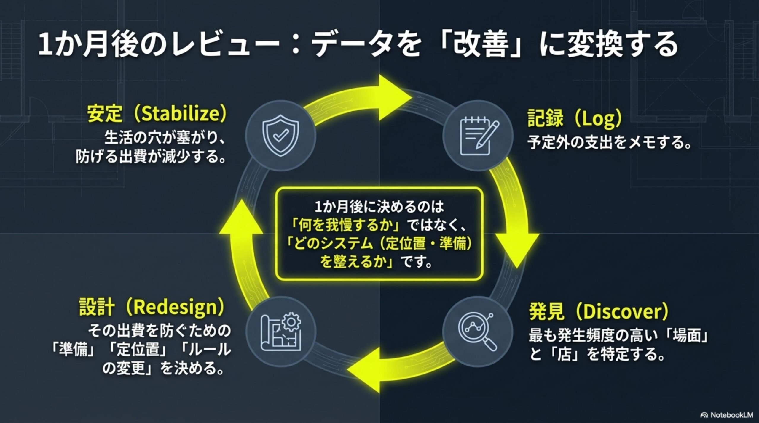 1か月後のレビュー・データを改善に変換する｜記録→発見→設計→安定のサイクル図